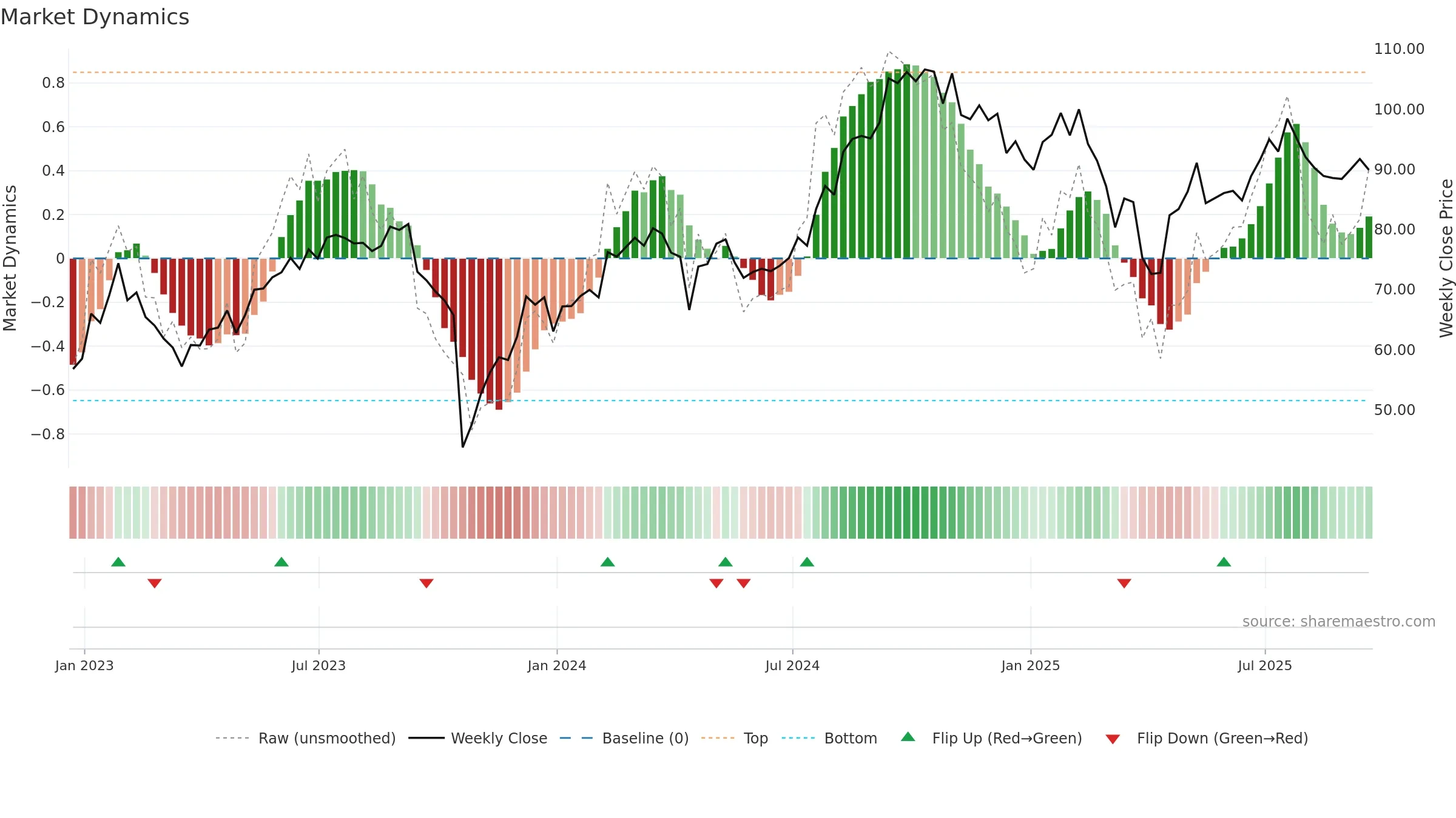 TRU weekly Market Dynamics chart, closing 2025-09-19.
