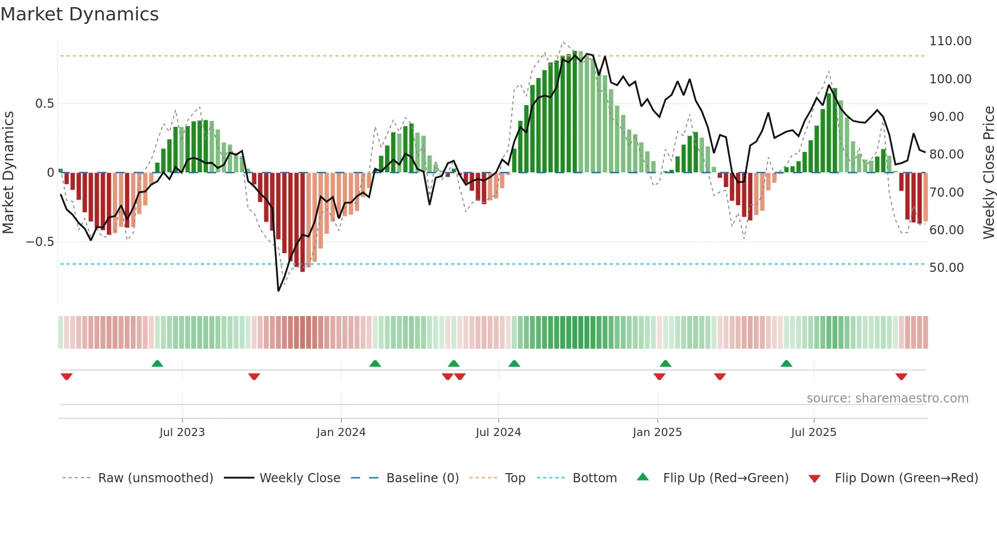 TRU weekly Market Dynamics chart
