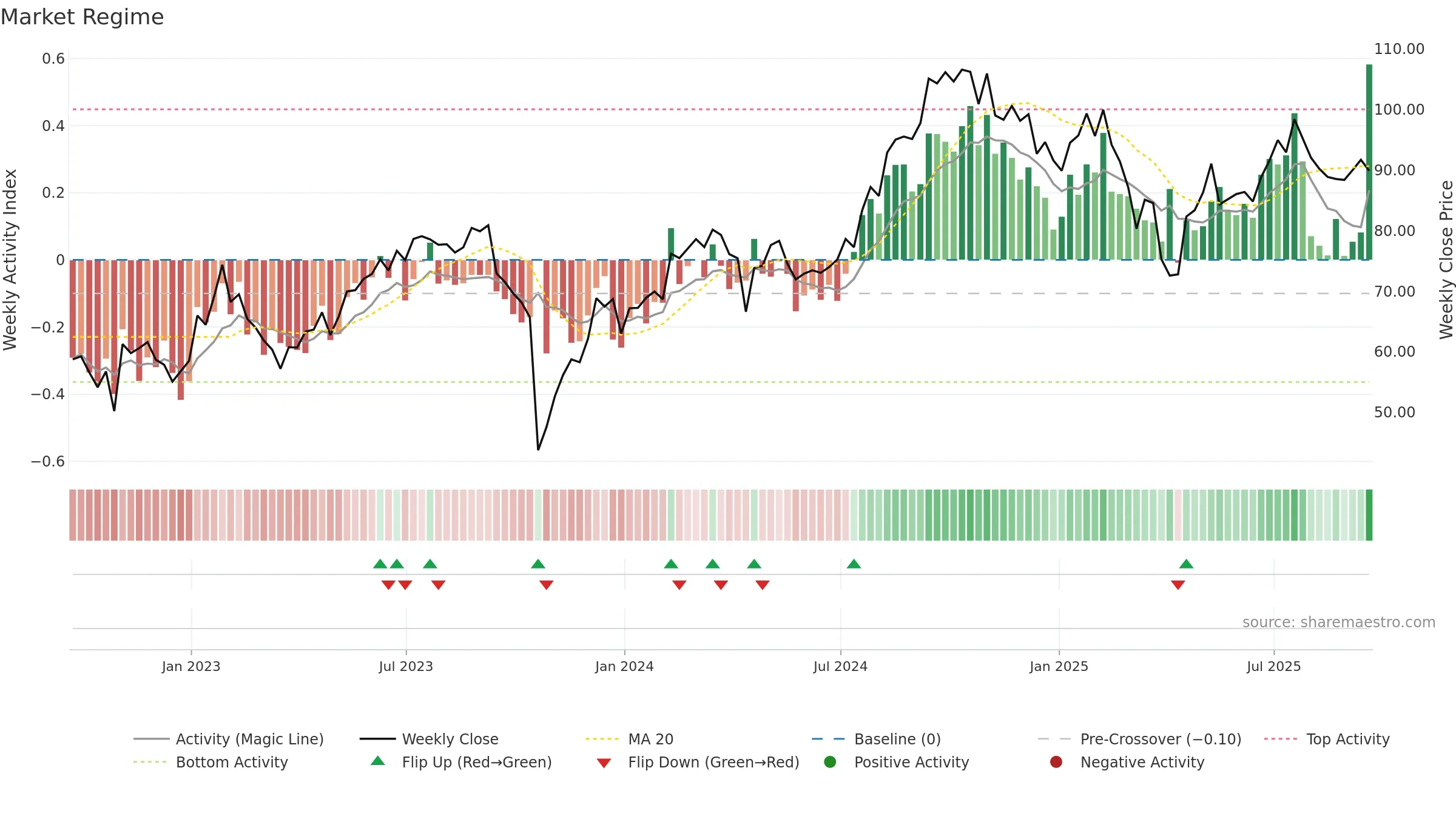 TRU weekly Market Snapshot chart, closing 2025-09-19.