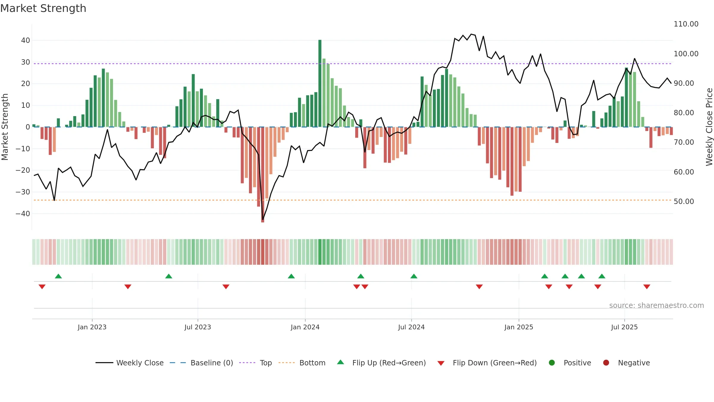 TRU weekly Market Strength chart, closing 2025-09-19.