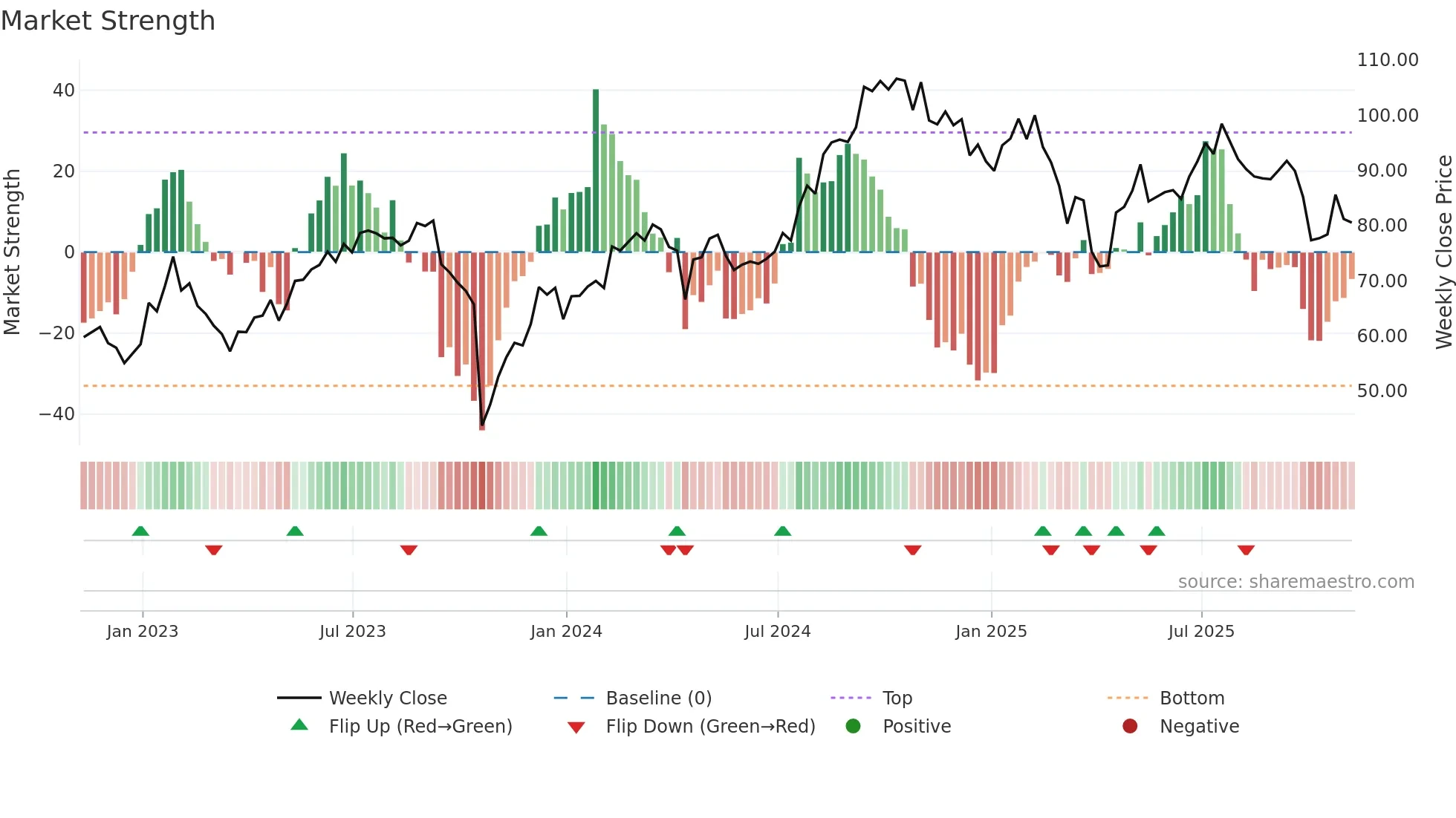 TRU weekly Market Strength chart