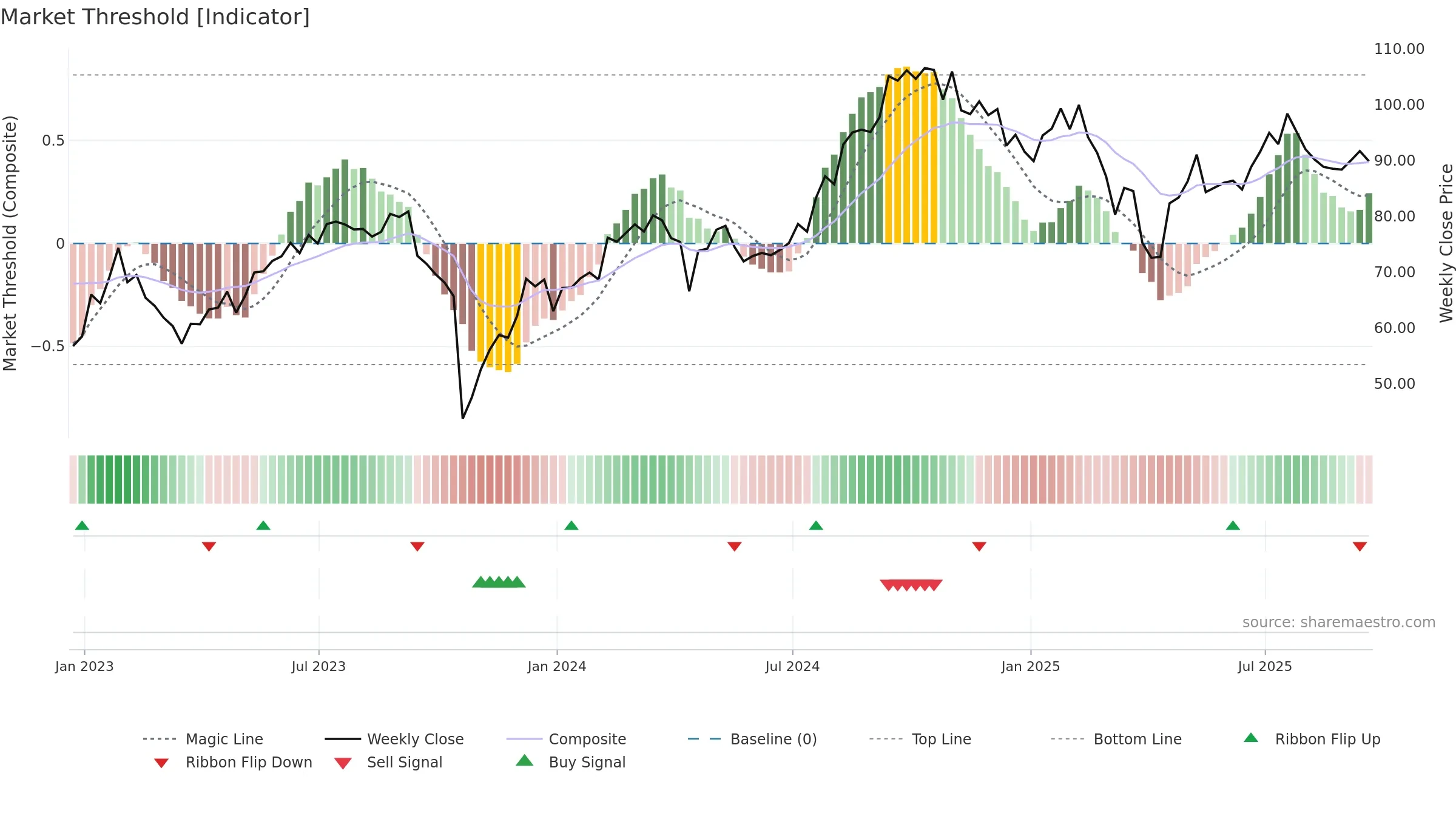 TRU weekly Market Threshold chart, closing 2025-09-19.