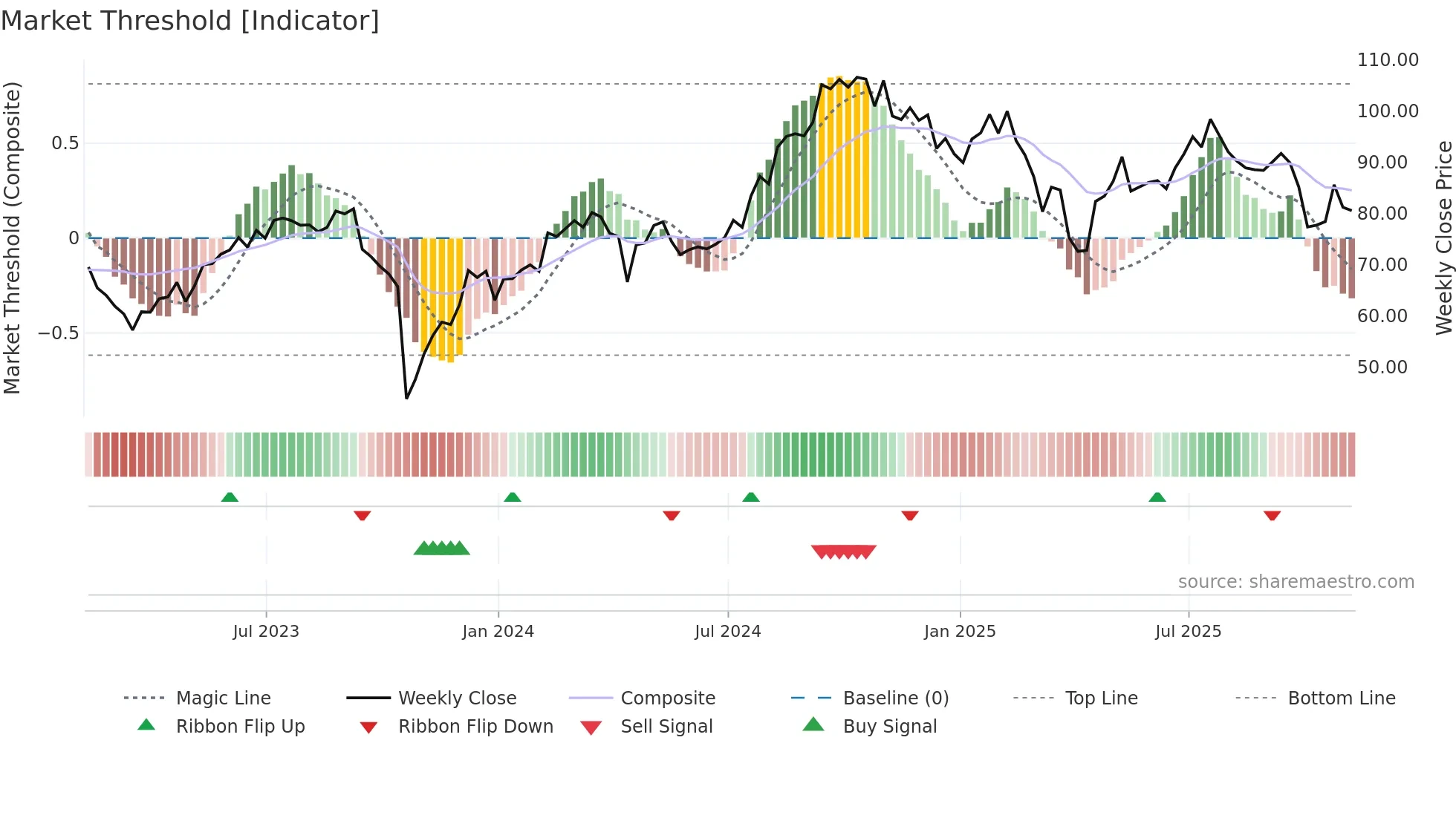 TRU weekly Market Threshold chart