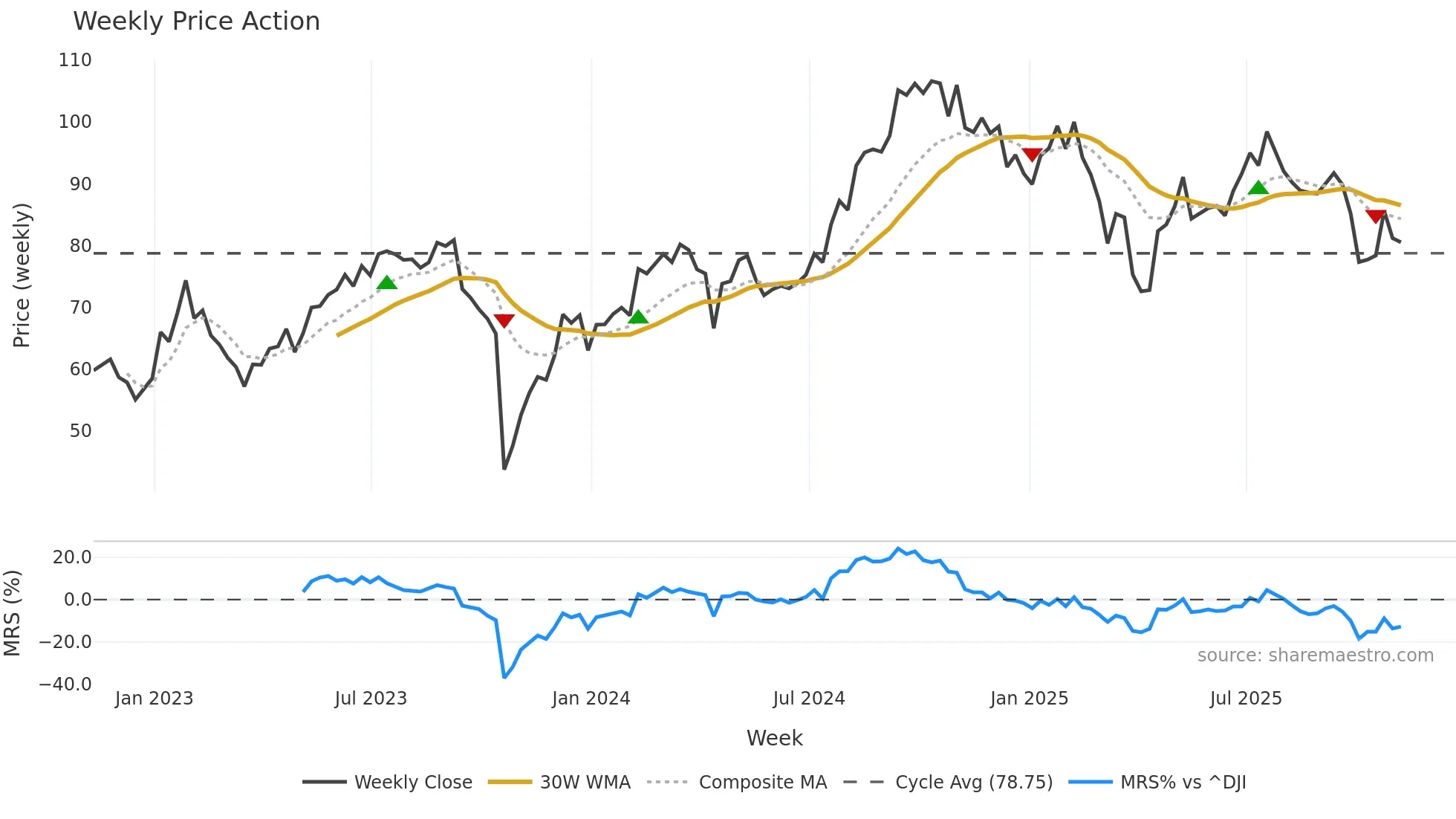 TRU weekly Price Action chart, closing 2025-11-07
