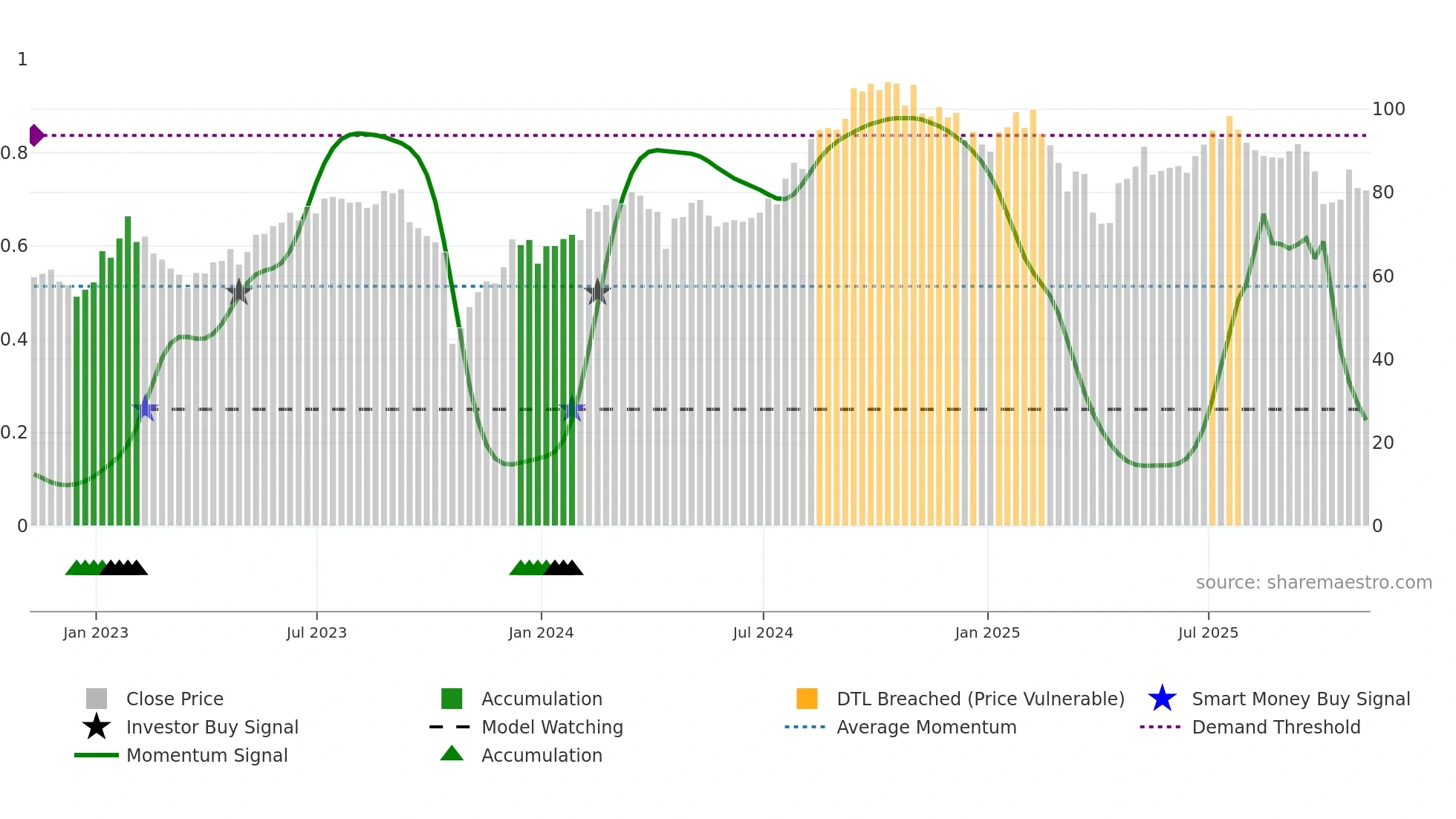 TRU weekly Smart Money chart