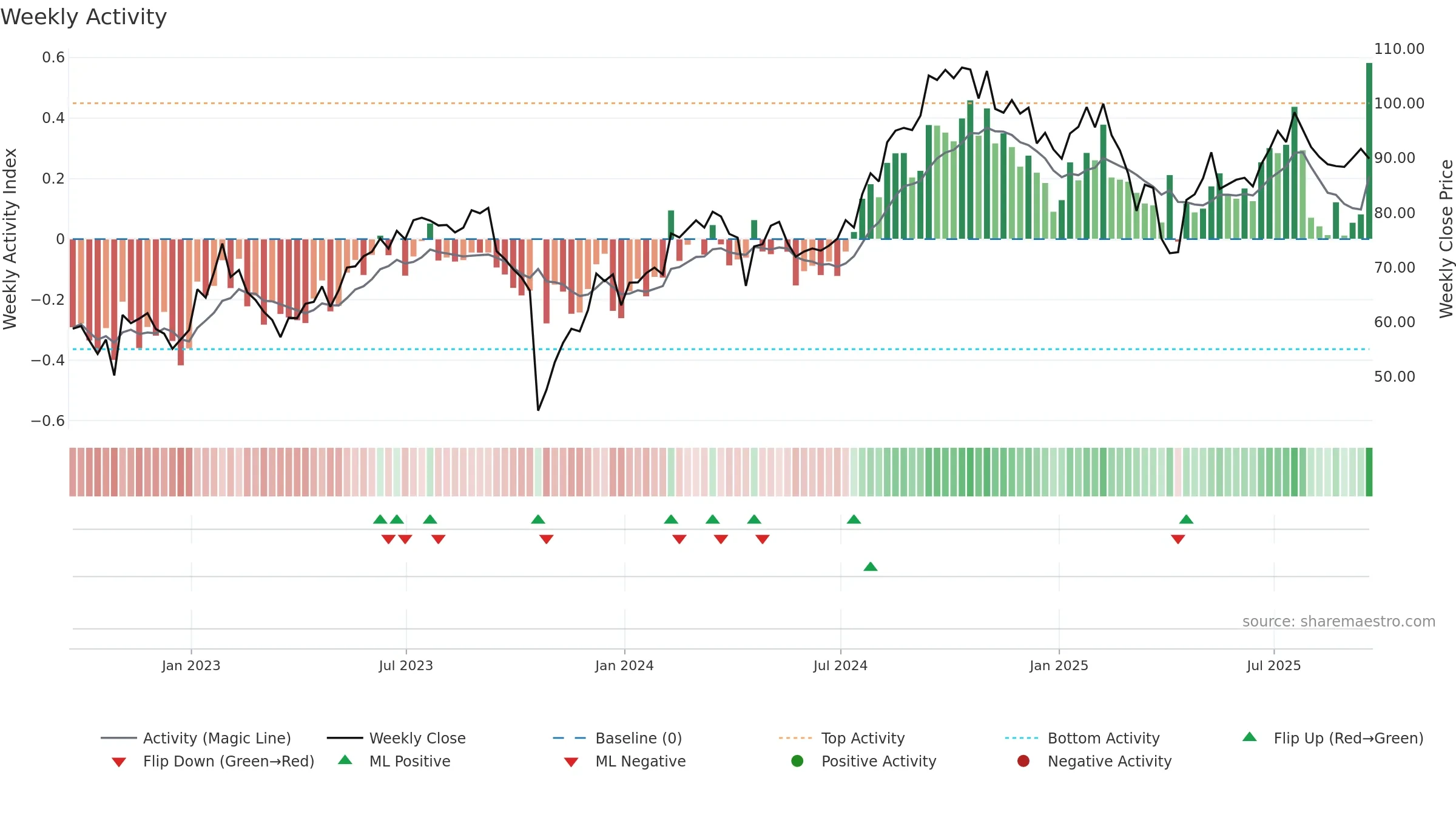 TRU weekly Activity chart, closing 2025-09-19.