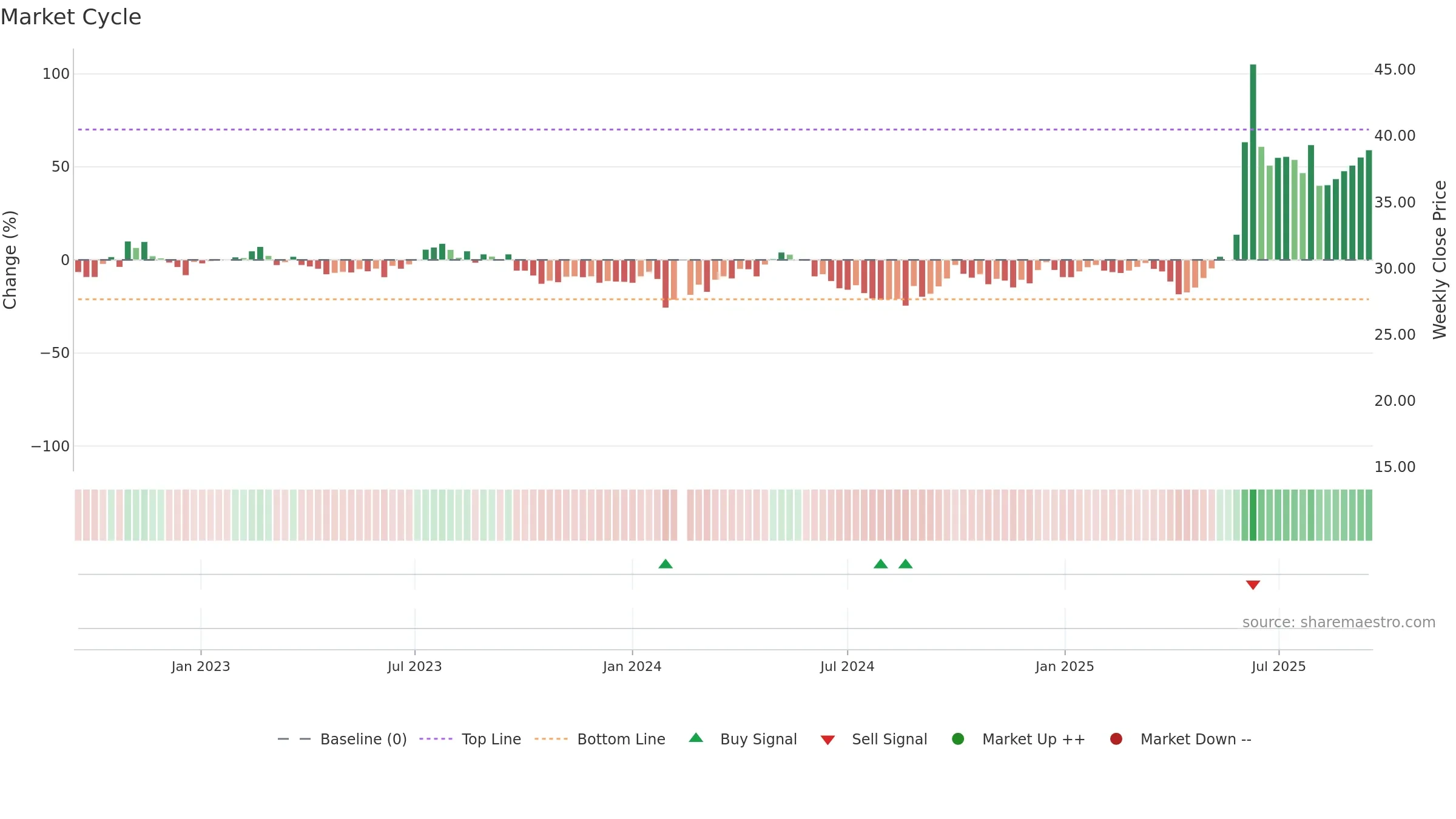 605099 weekly Market Cycle chart, closing 2025-09-15.