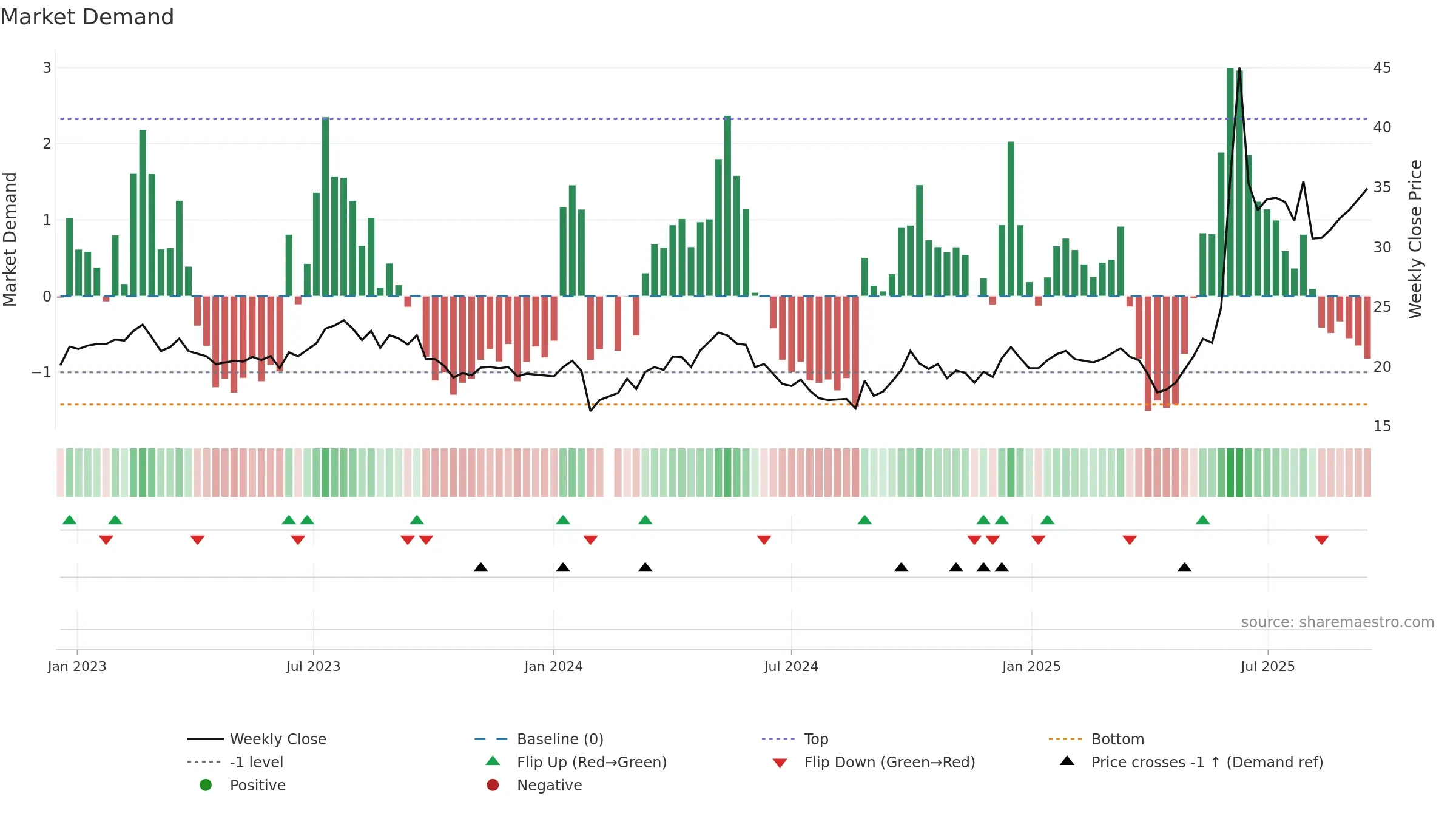 605099 weekly Market Demand chart, closing 2025-09-15.