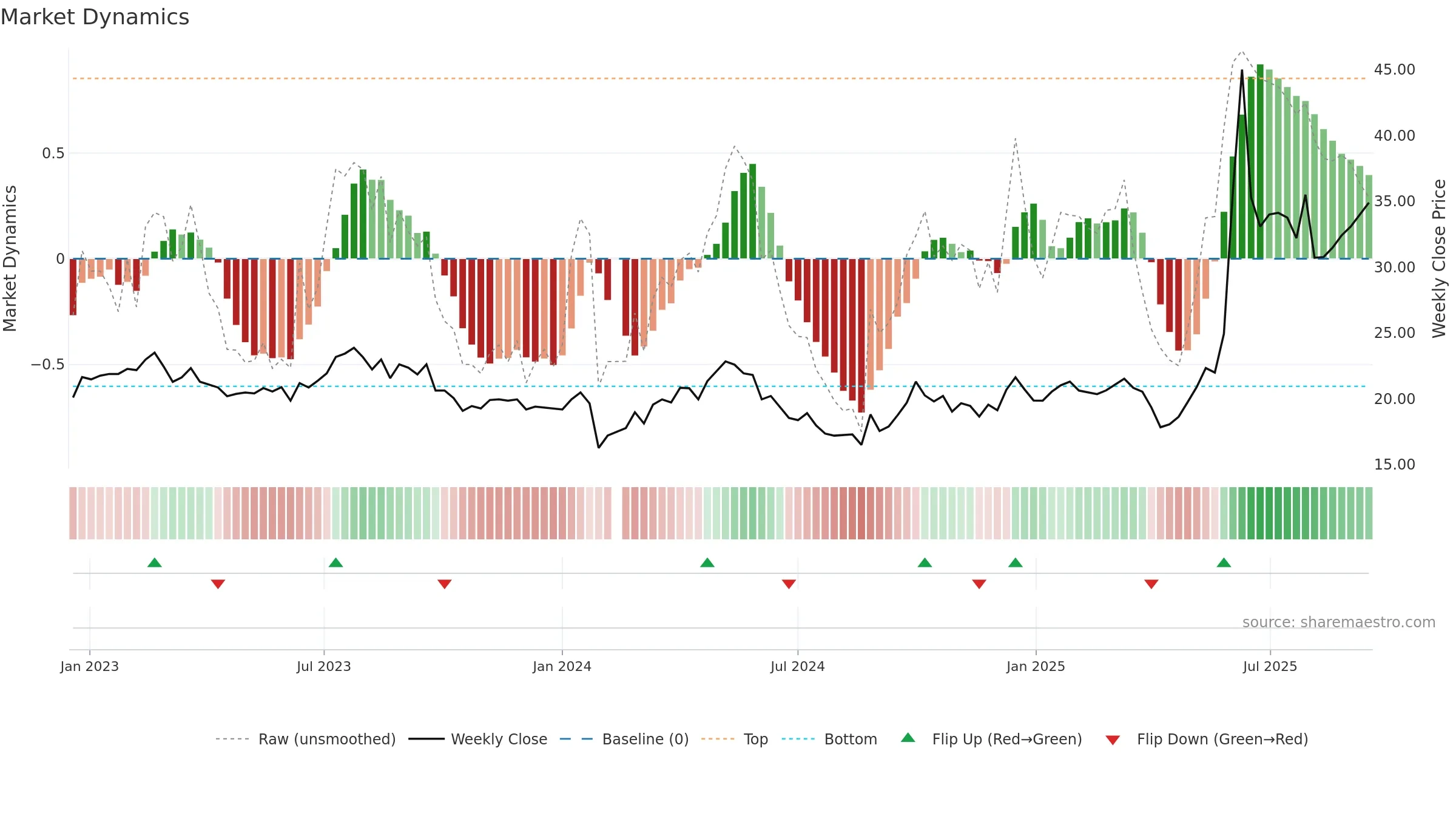 605099 weekly Market Dynamics chart, closing 2025-09-15.