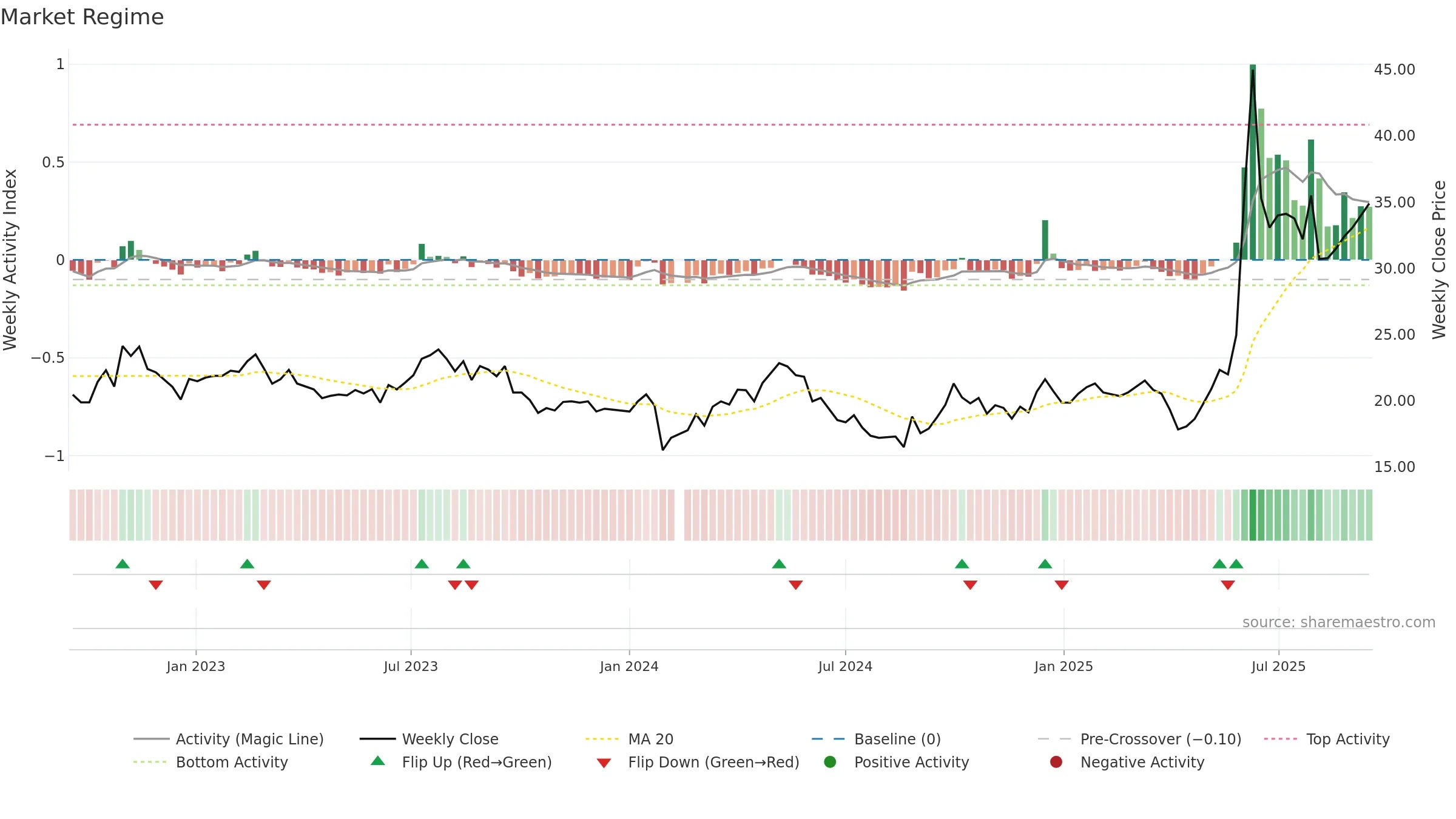 605099 weekly Market Snapshot chart, closing 2025-09-15.