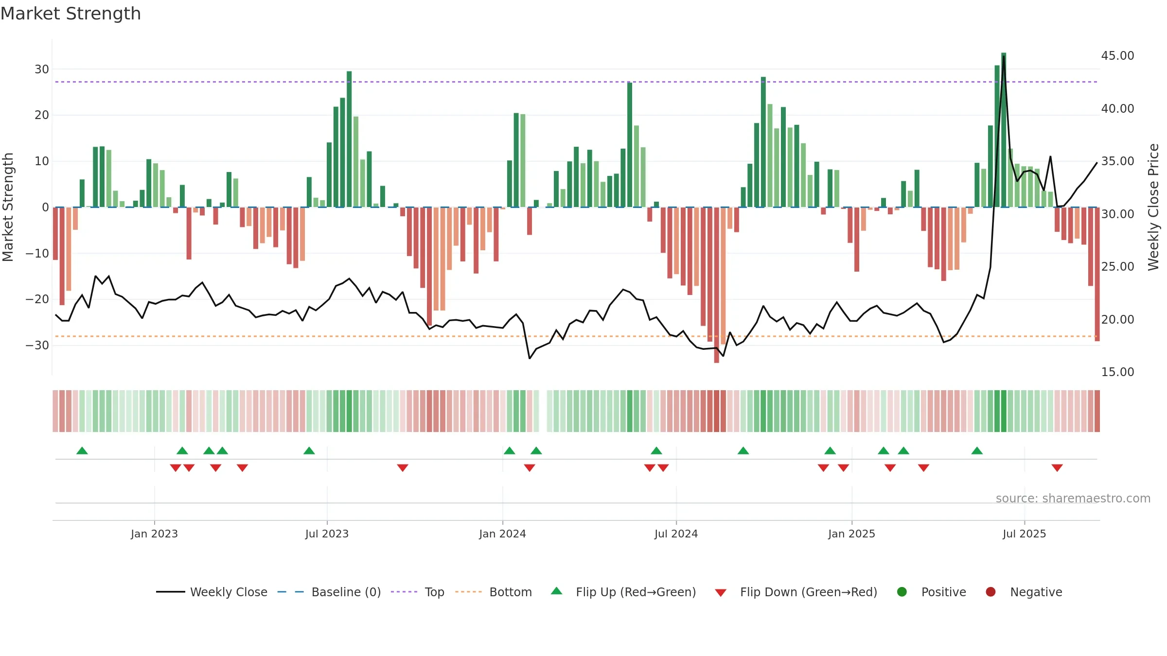 605099 weekly Market Strength chart, closing 2025-09-15.