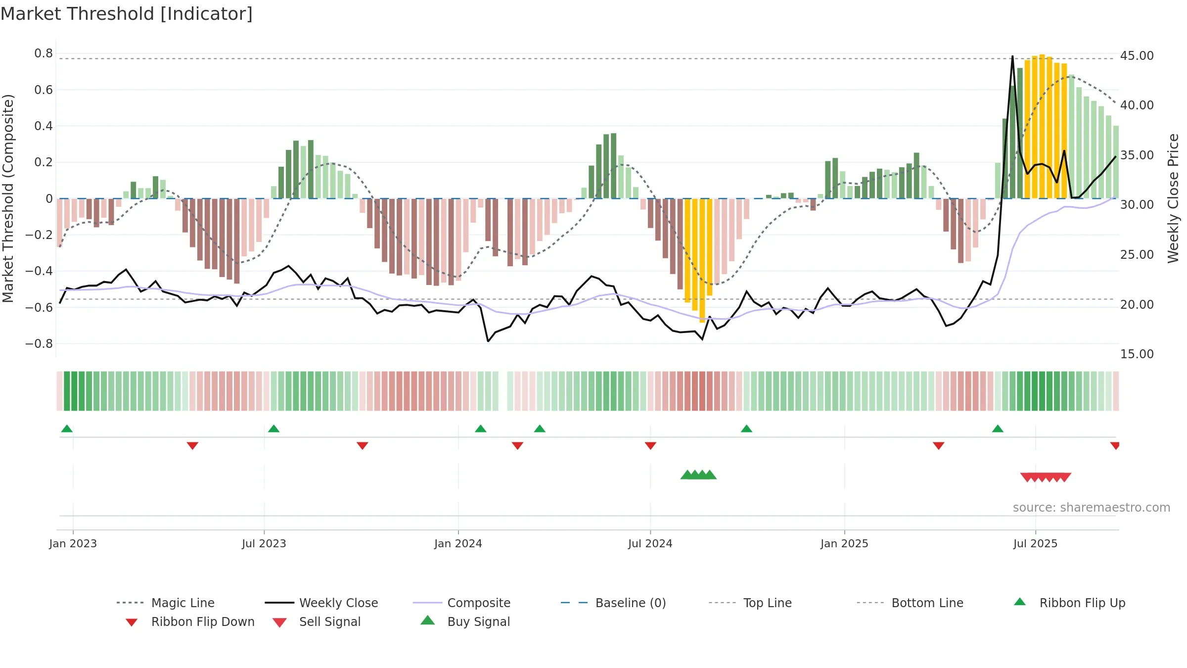 605099 weekly Market Threshold chart, closing 2025-09-15.