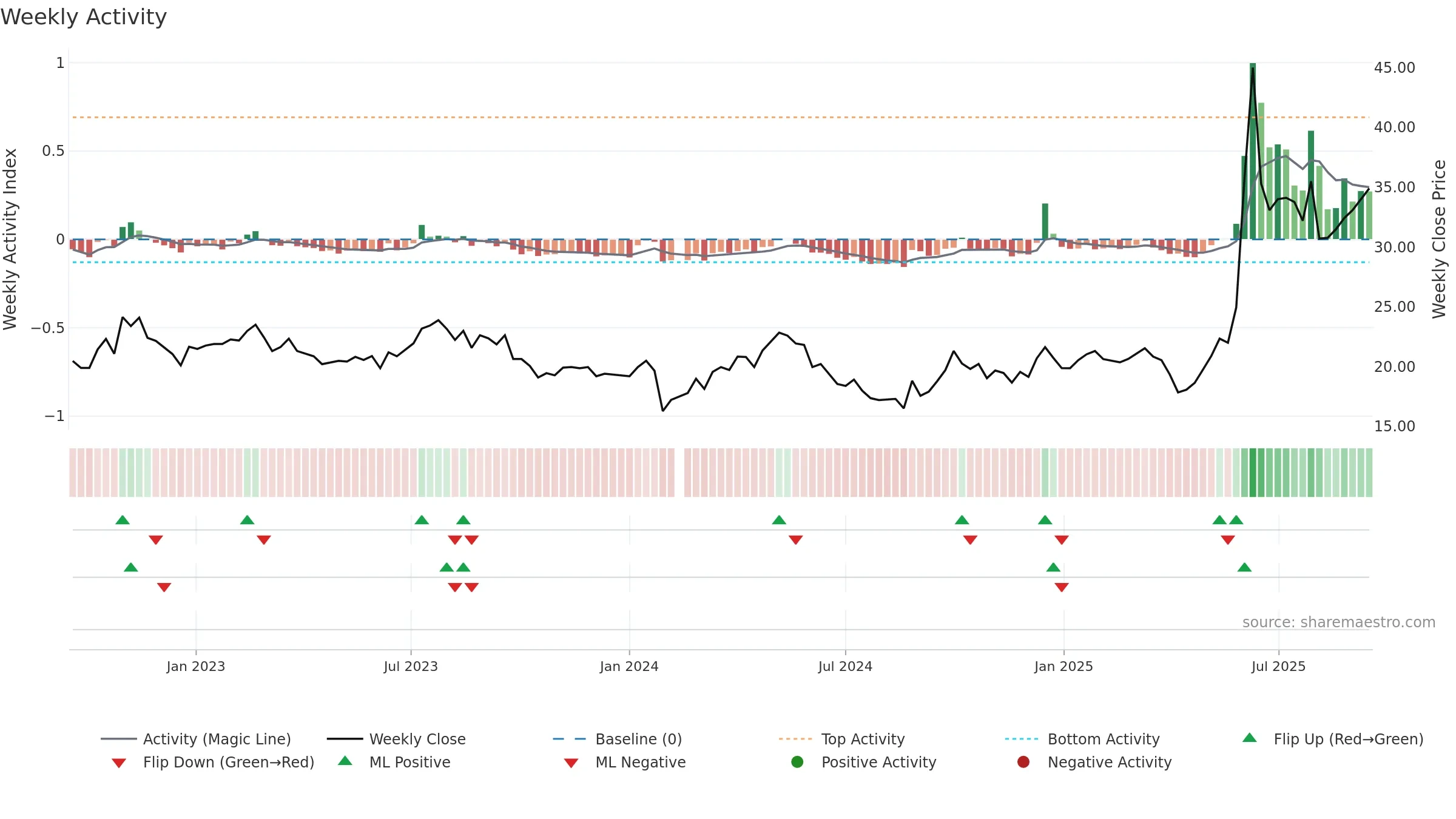 605099 weekly Activity chart, closing 2025-09-15.