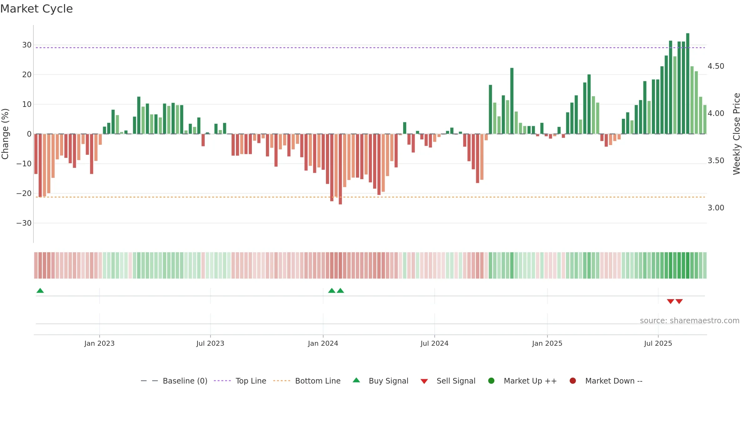 2357 weekly Market Cycle chart, closing 2025-09-15.
