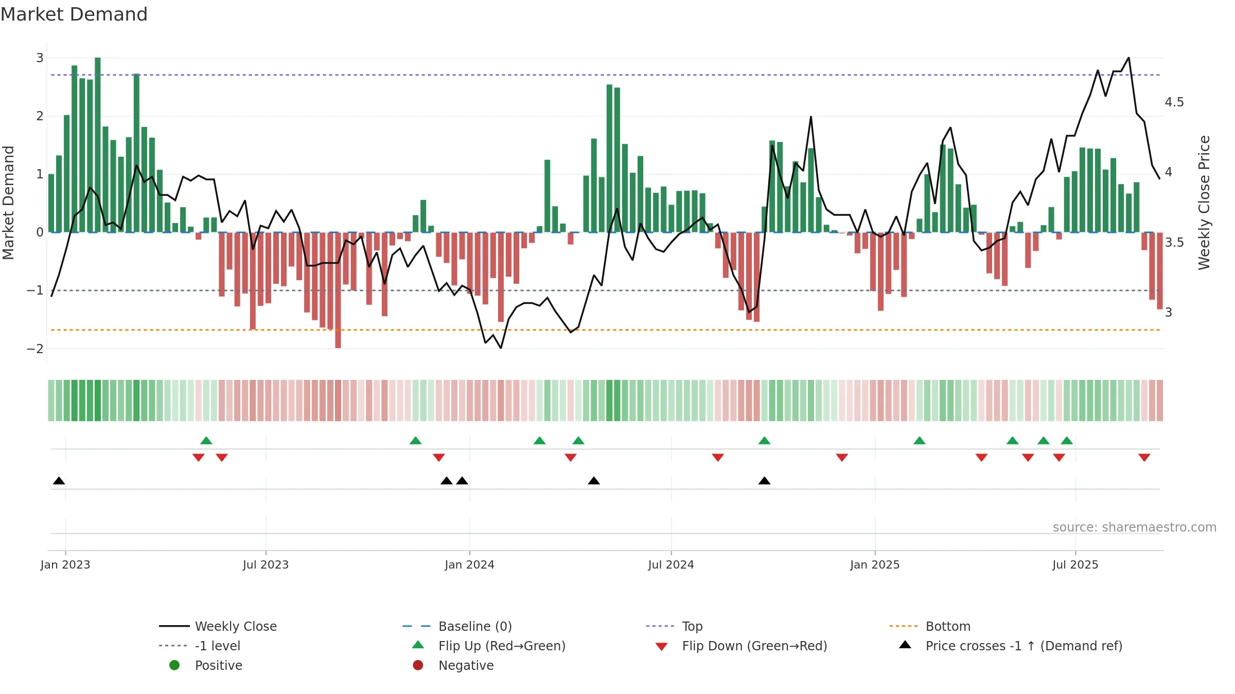 2357 weekly Market Demand chart, closing 2025-09-15.