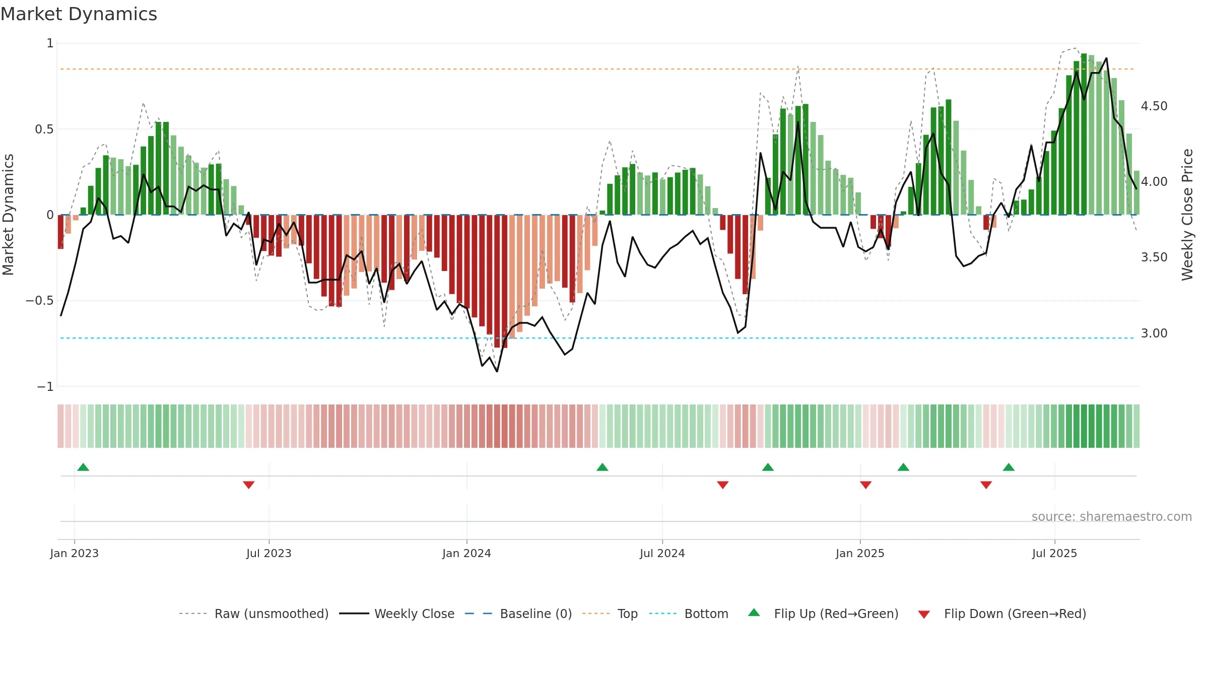 2357 weekly Market Dynamics chart, closing 2025-09-15.