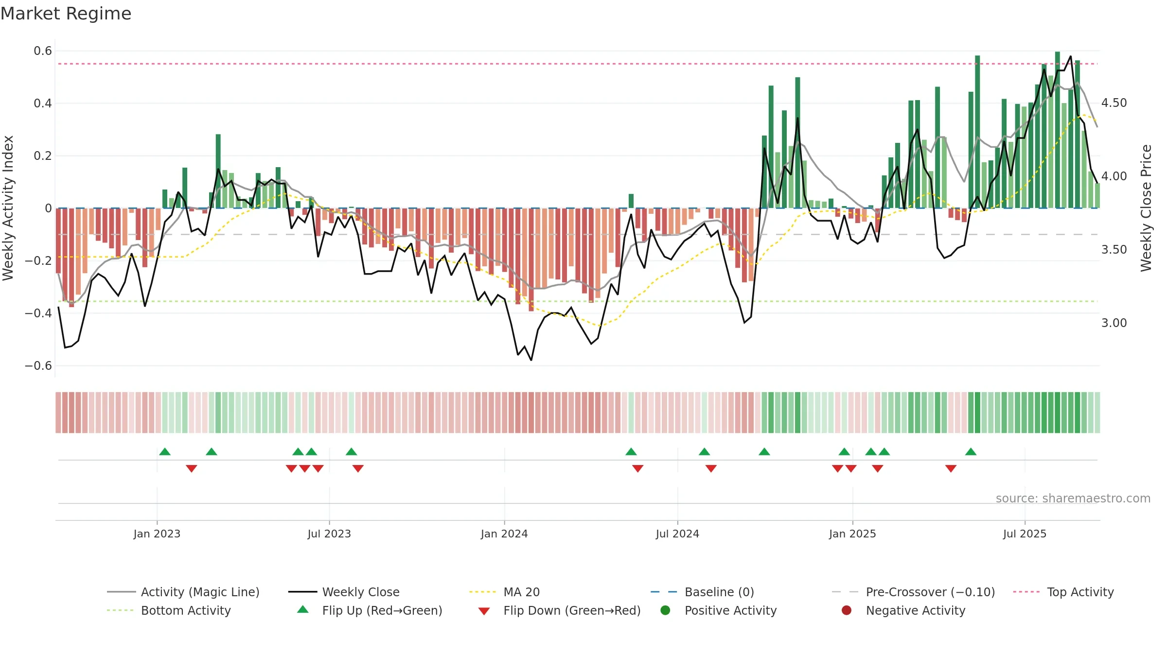 2357 weekly Market Snapshot chart, closing 2025-09-15.