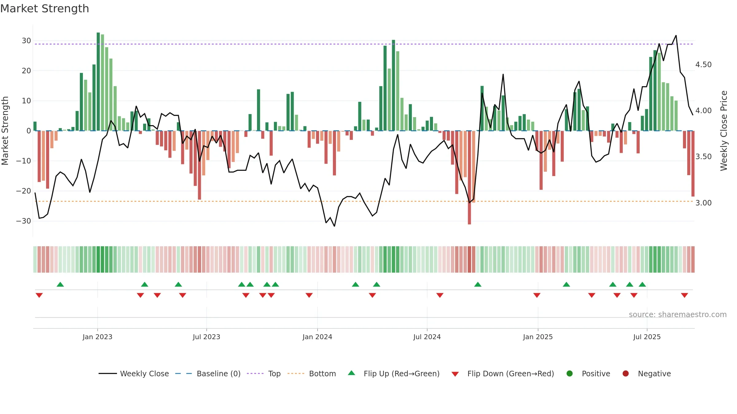 2357 weekly Market Strength chart, closing 2025-09-15.