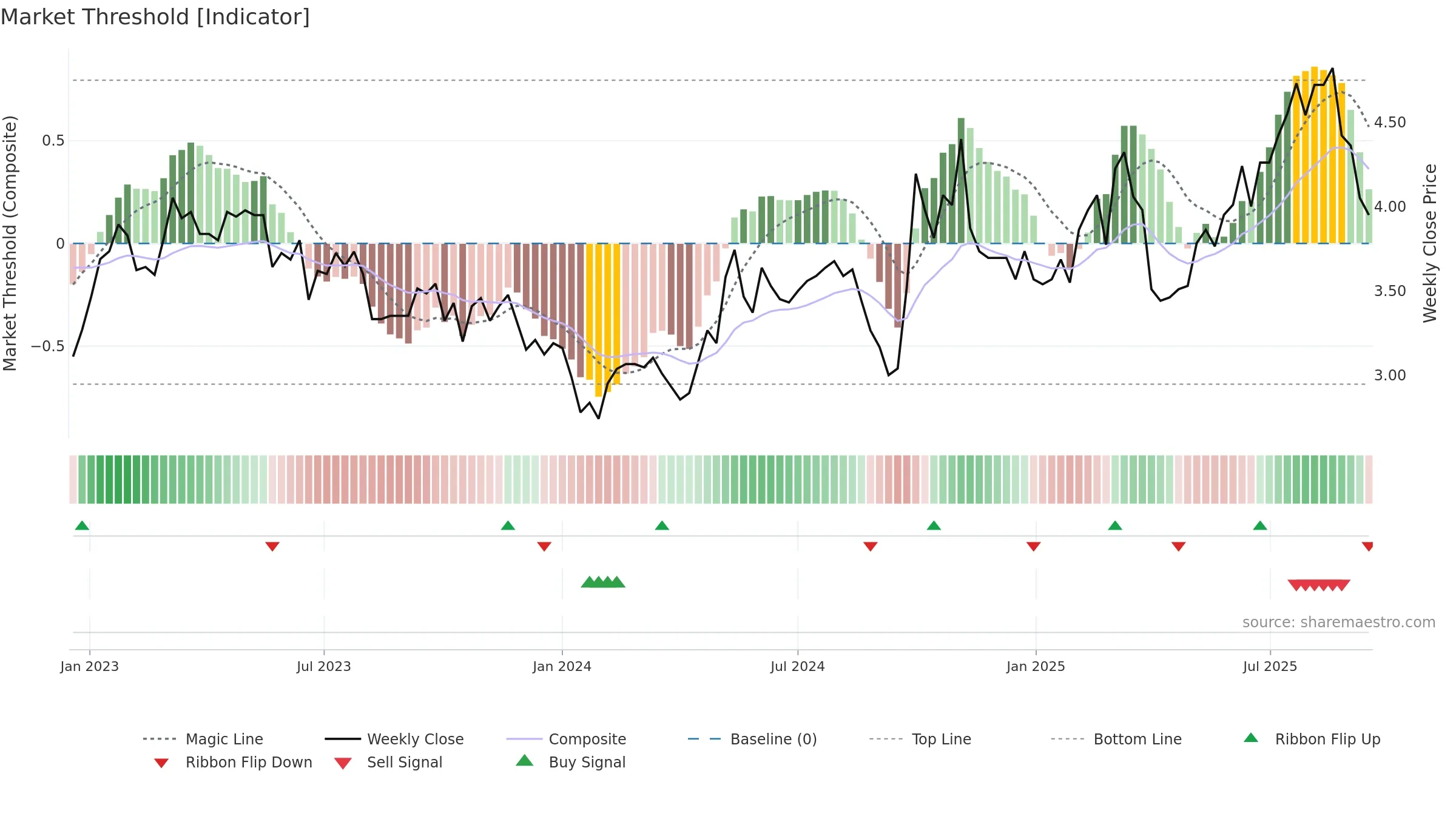 2357 weekly Market Threshold chart, closing 2025-09-15.