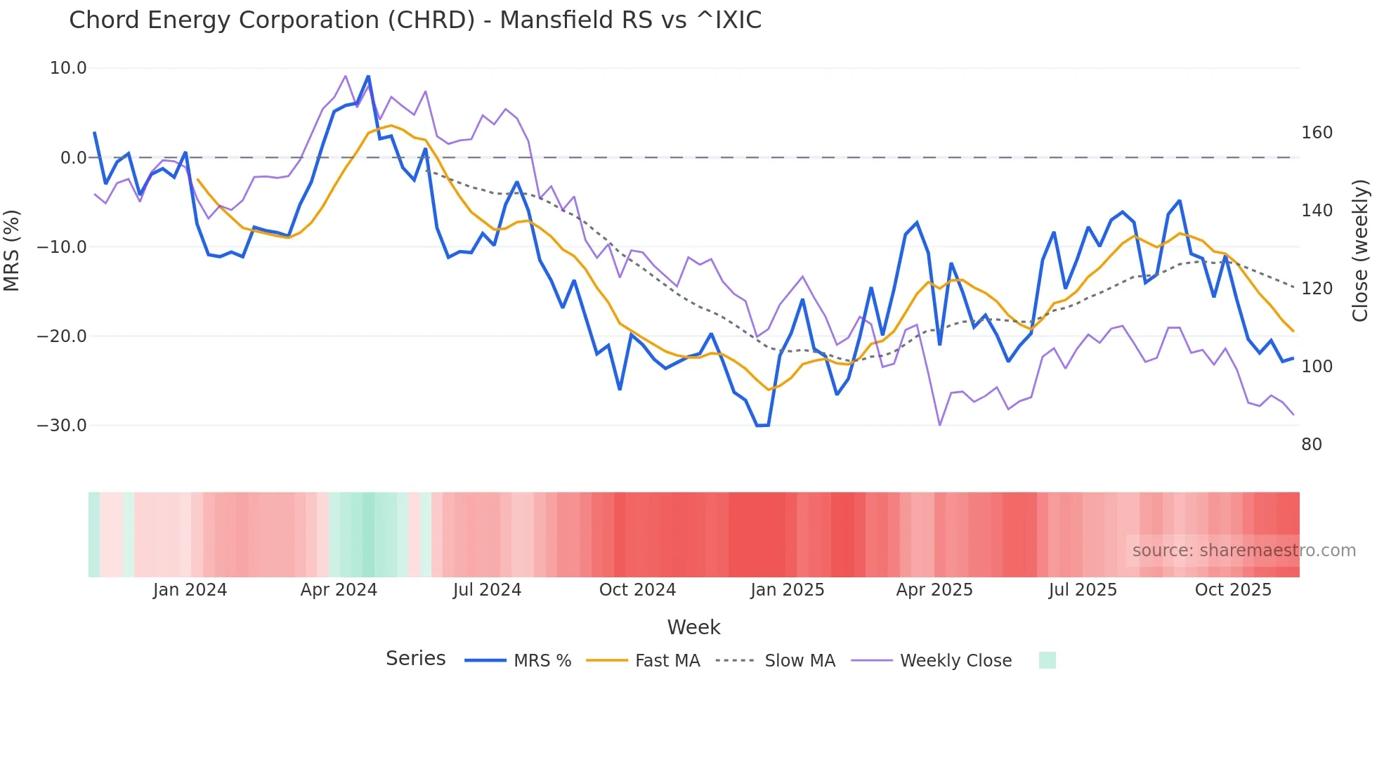 CHRD Mansfield Relative Strength chart