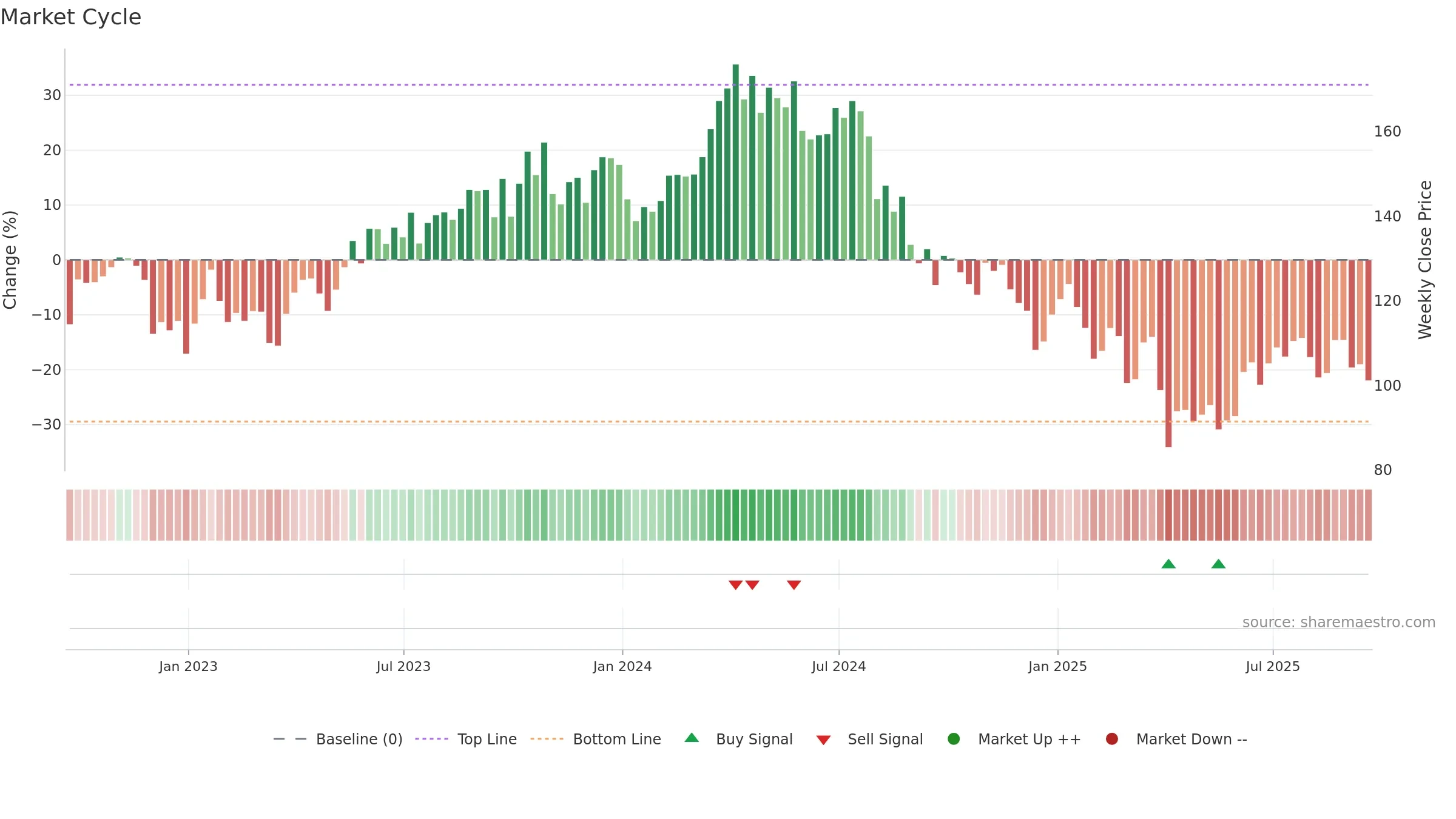 CHRD weekly Market Cycle chart, closing 2025-09-19.