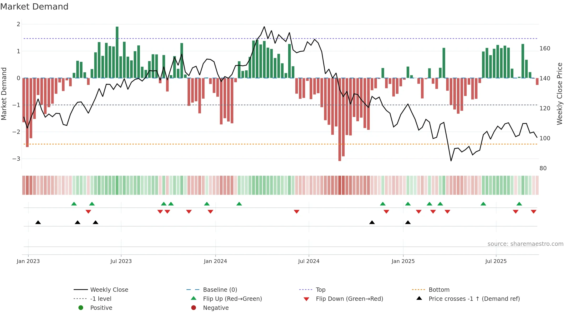 CHRD weekly Market Demand chart, closing 2025-09-19.