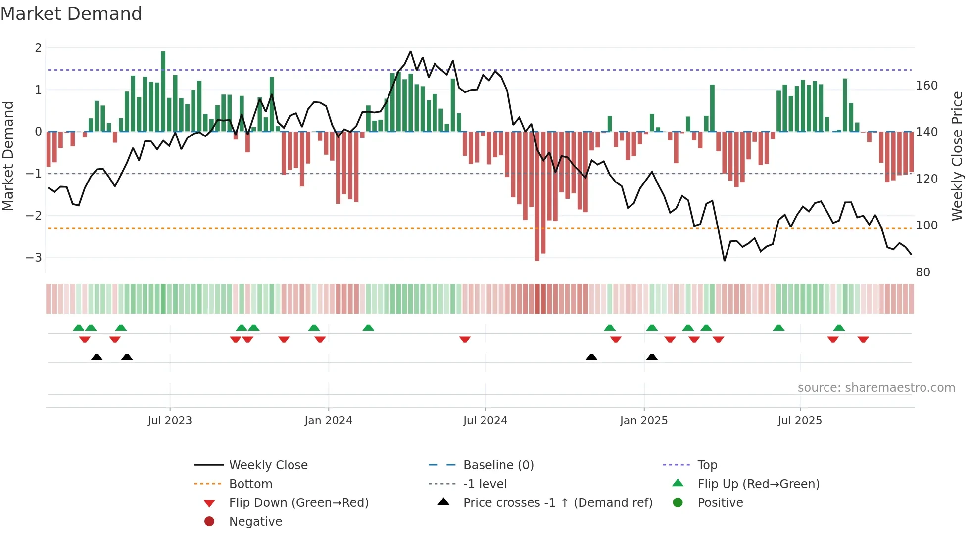 CHRD weekly Market Demand chart