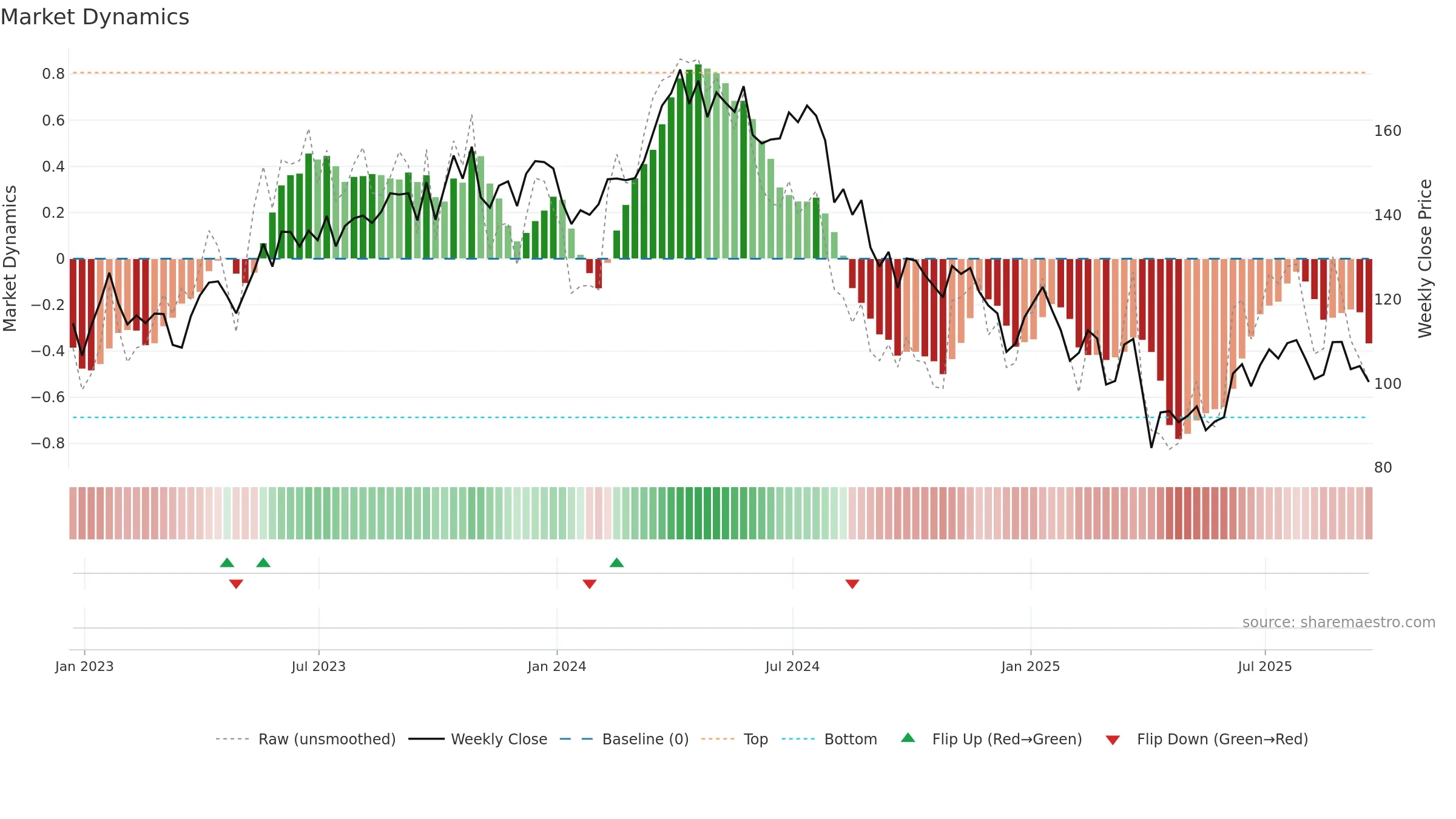 CHRD weekly Market Dynamics chart, closing 2025-09-19.