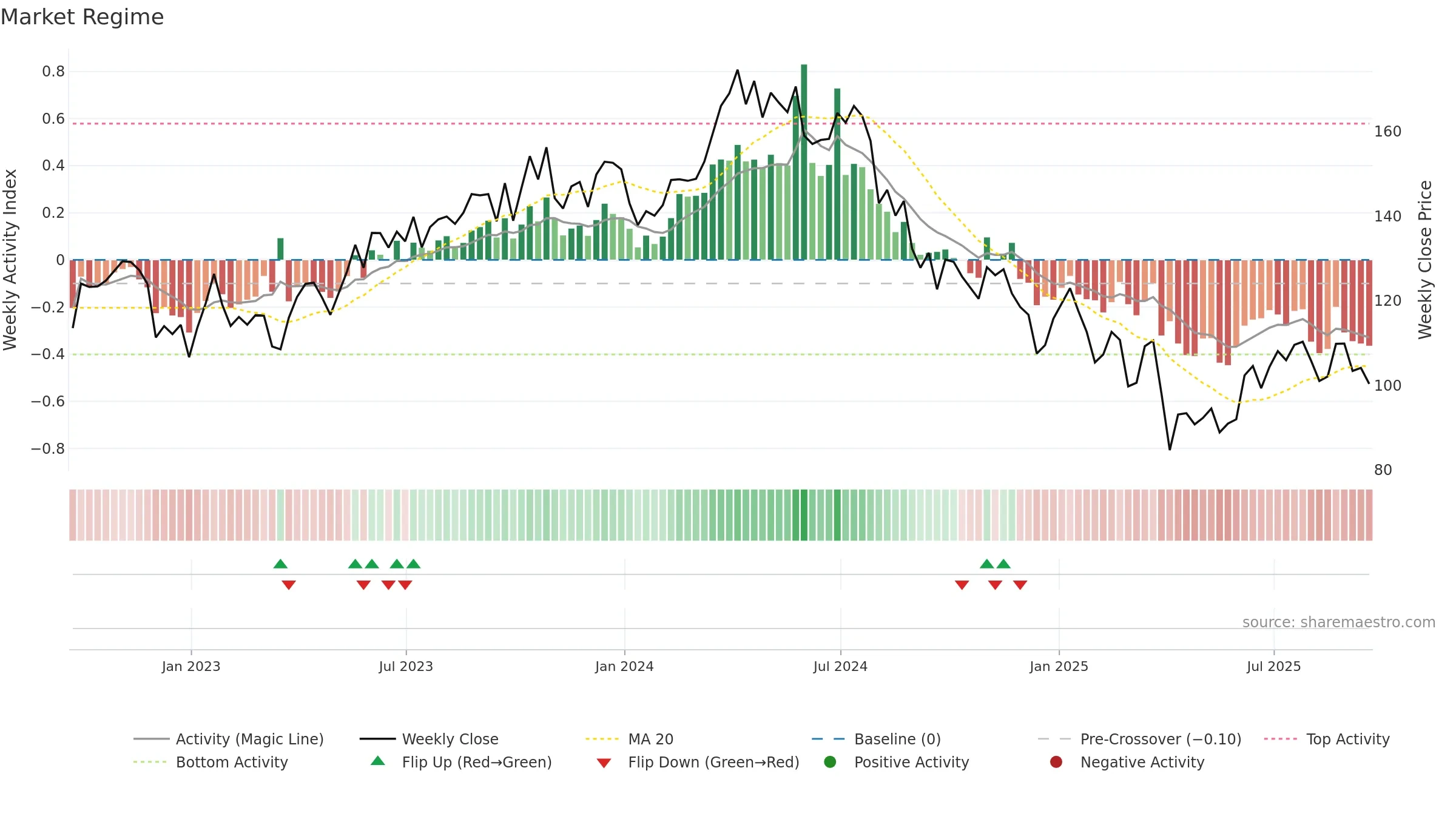 CHRD weekly Market Snapshot chart, closing 2025-09-19.