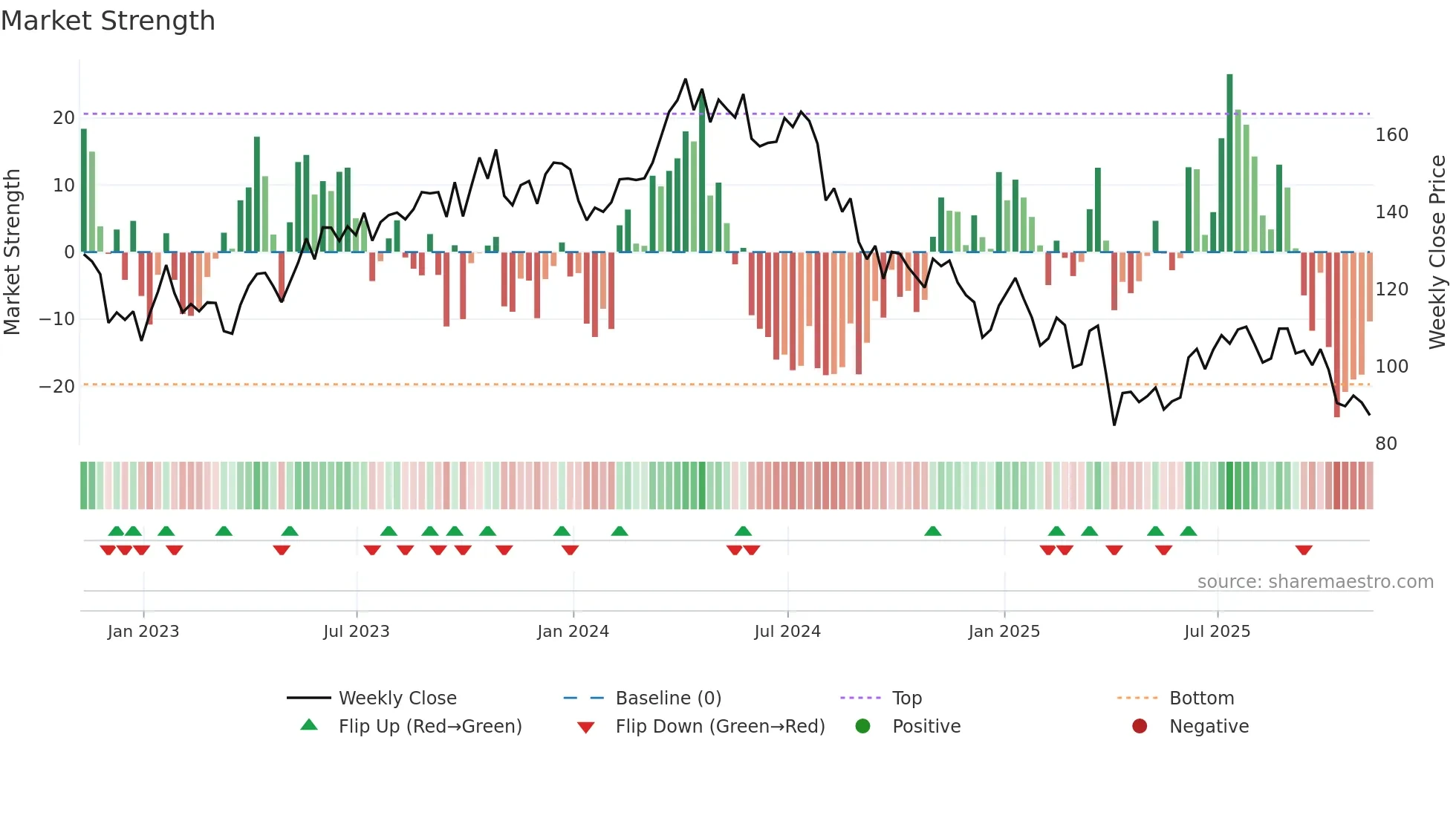 CHRD weekly Market Strength chart