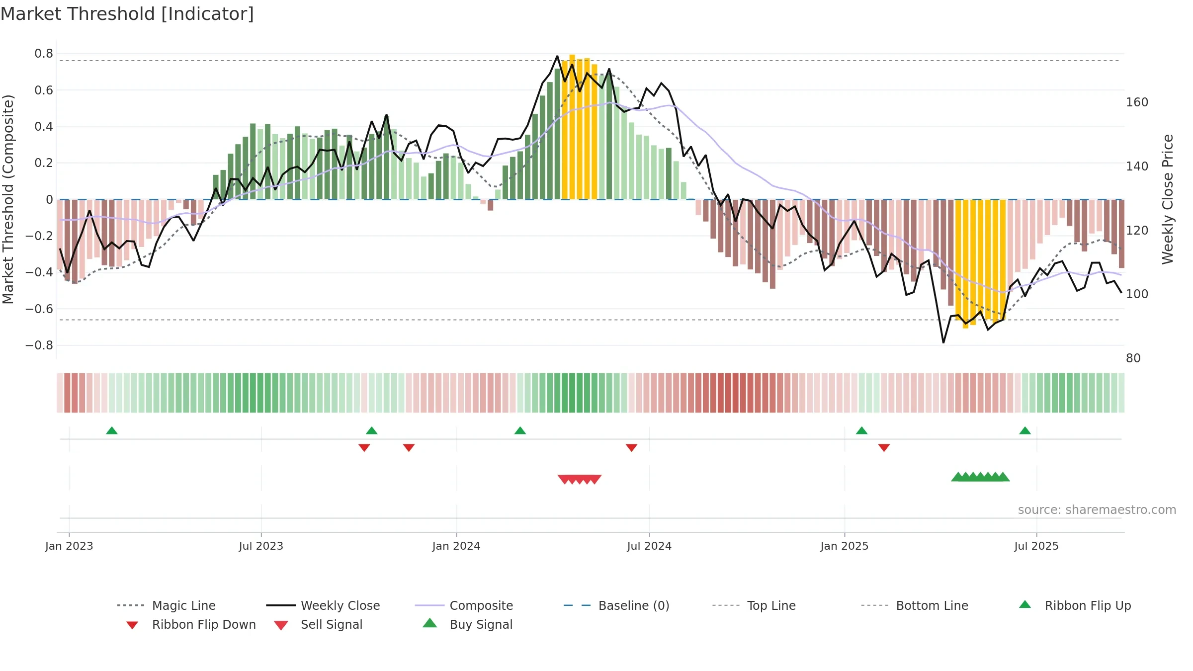 CHRD weekly Market Threshold chart, closing 2025-09-19.