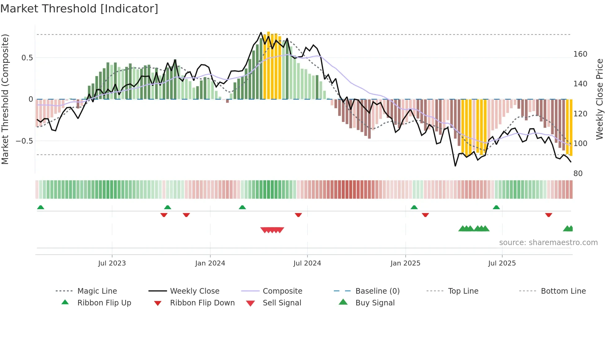 CHRD weekly Market Threshold chart