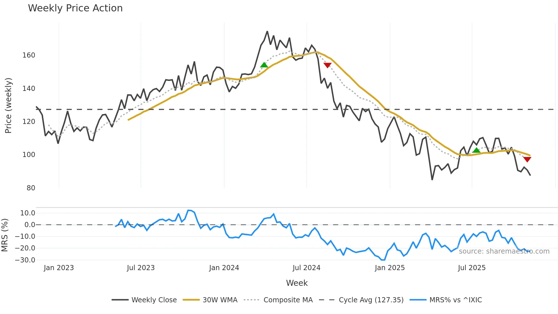 CHRD weekly Price Action chart, closing 2025-11-07