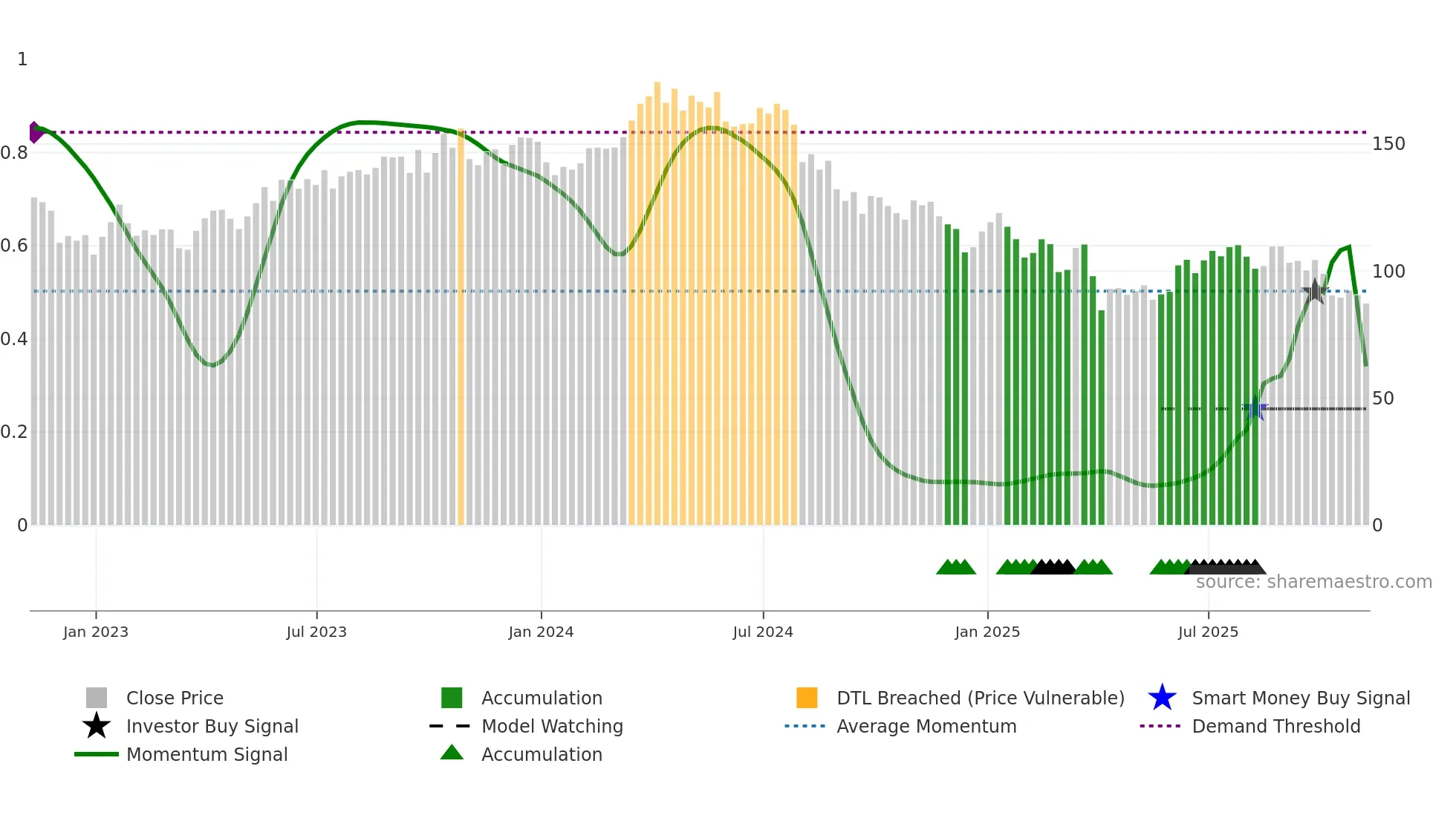 CHRD weekly Smart Money chart