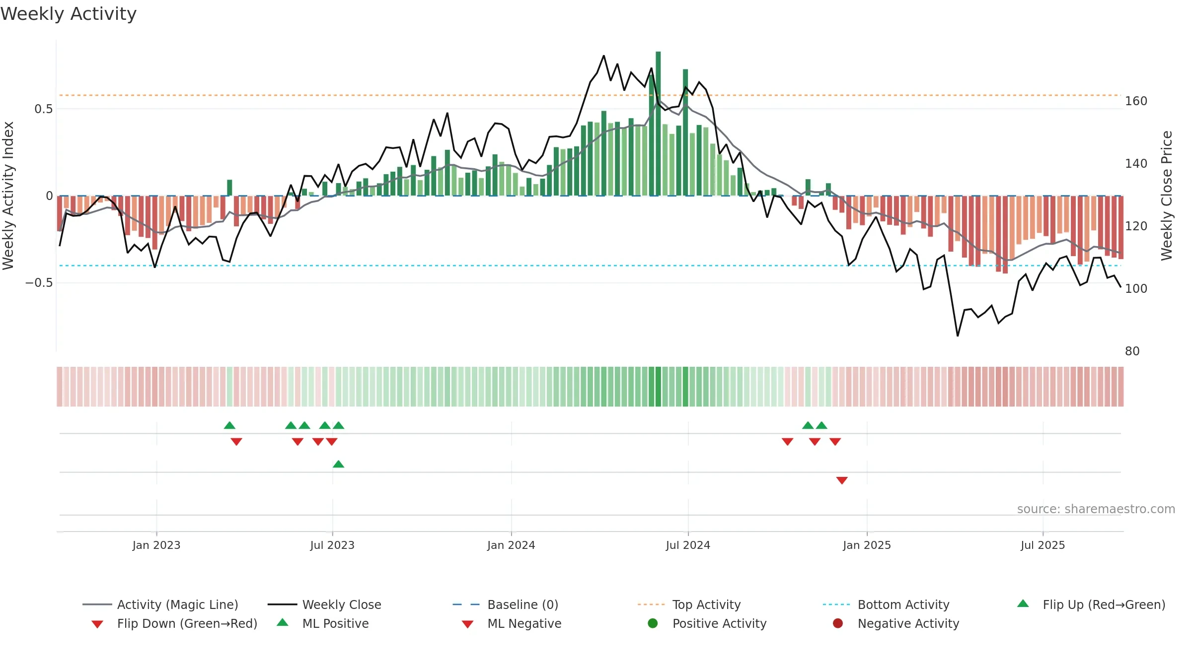 CHRD weekly Activity chart, closing 2025-09-19.
