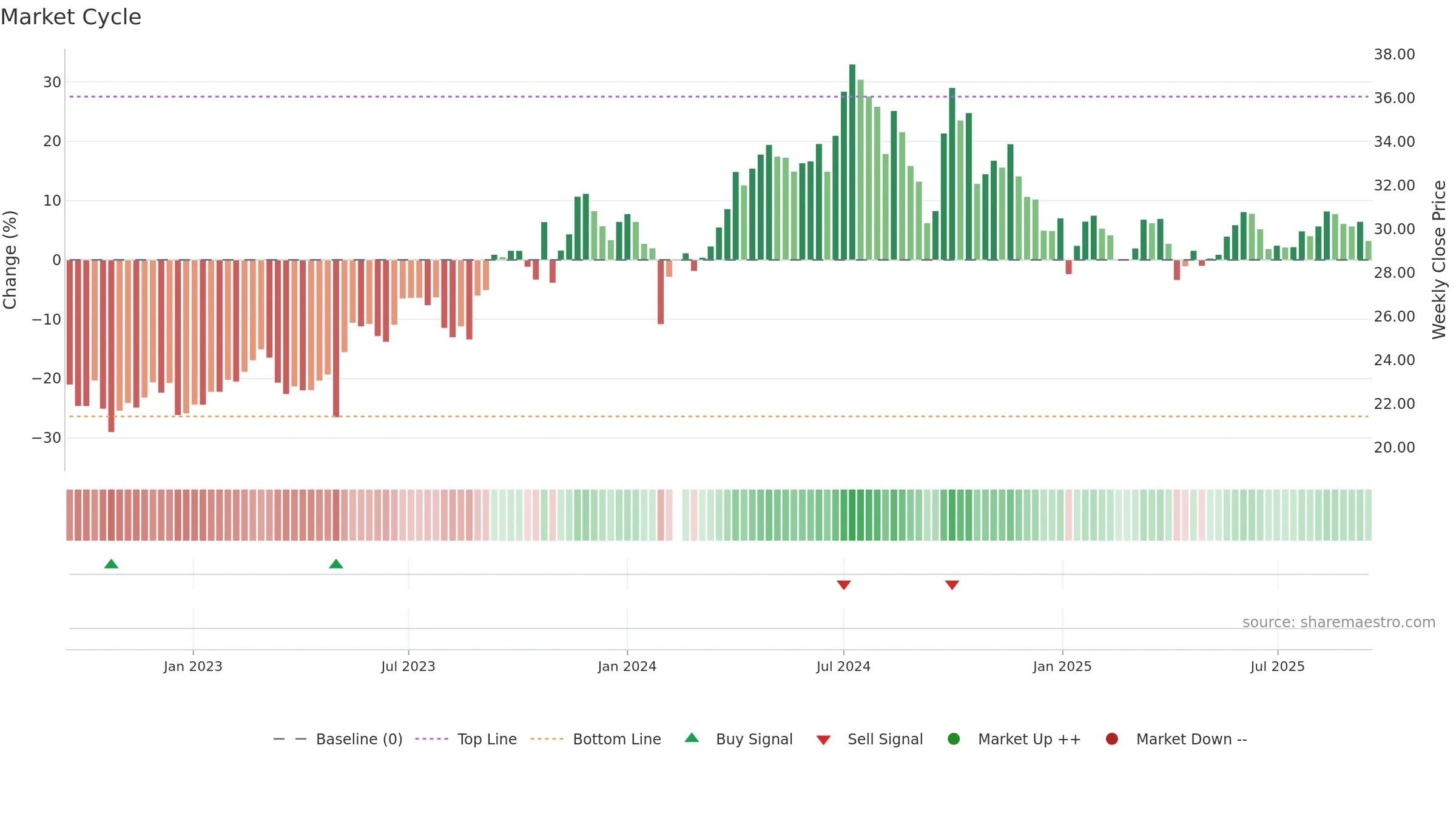 603393 weekly Market Cycle chart, closing 2025-09-15.