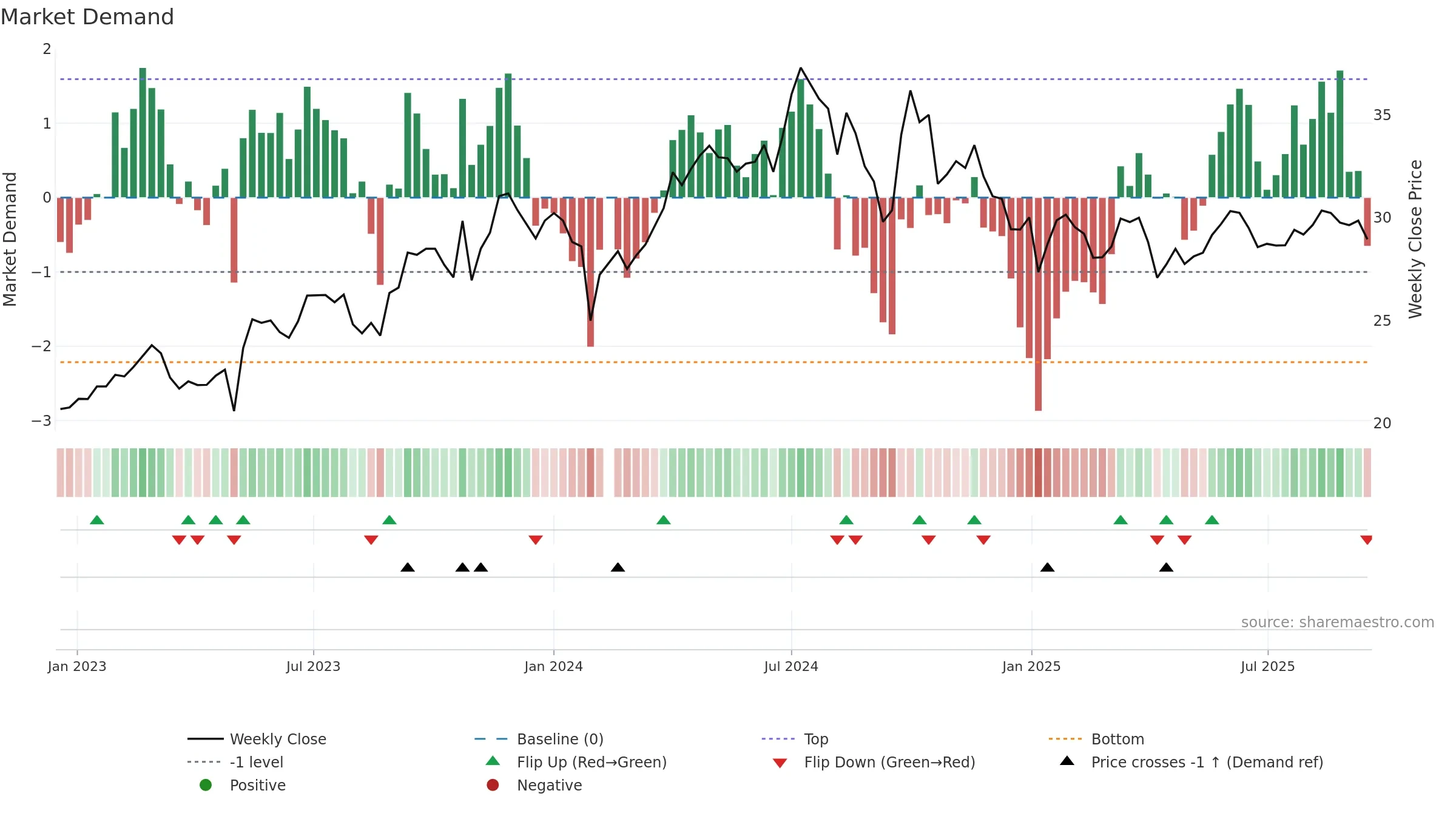 603393 weekly Market Demand chart, closing 2025-09-15.