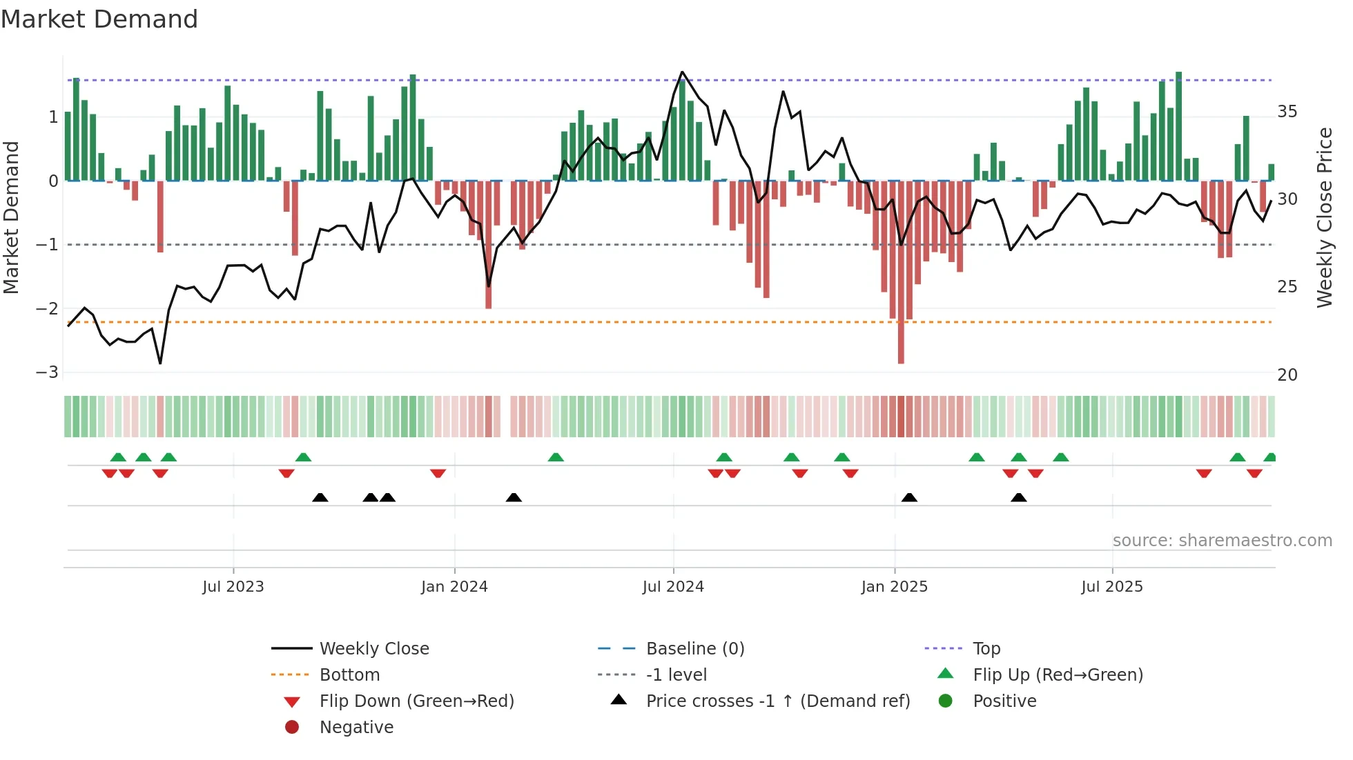 603393 weekly Market Demand chart