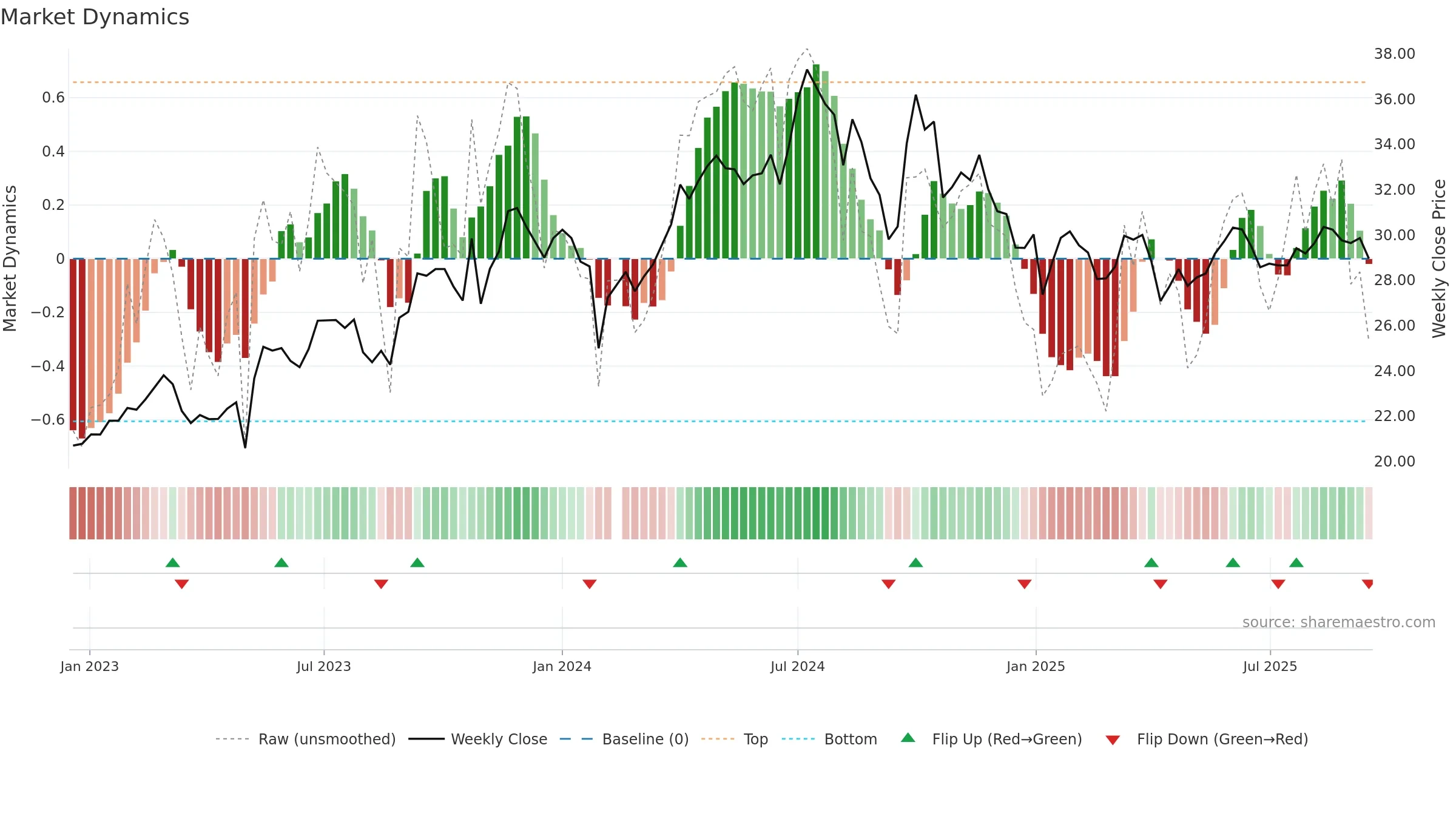 603393 weekly Market Dynamics chart, closing 2025-09-15.