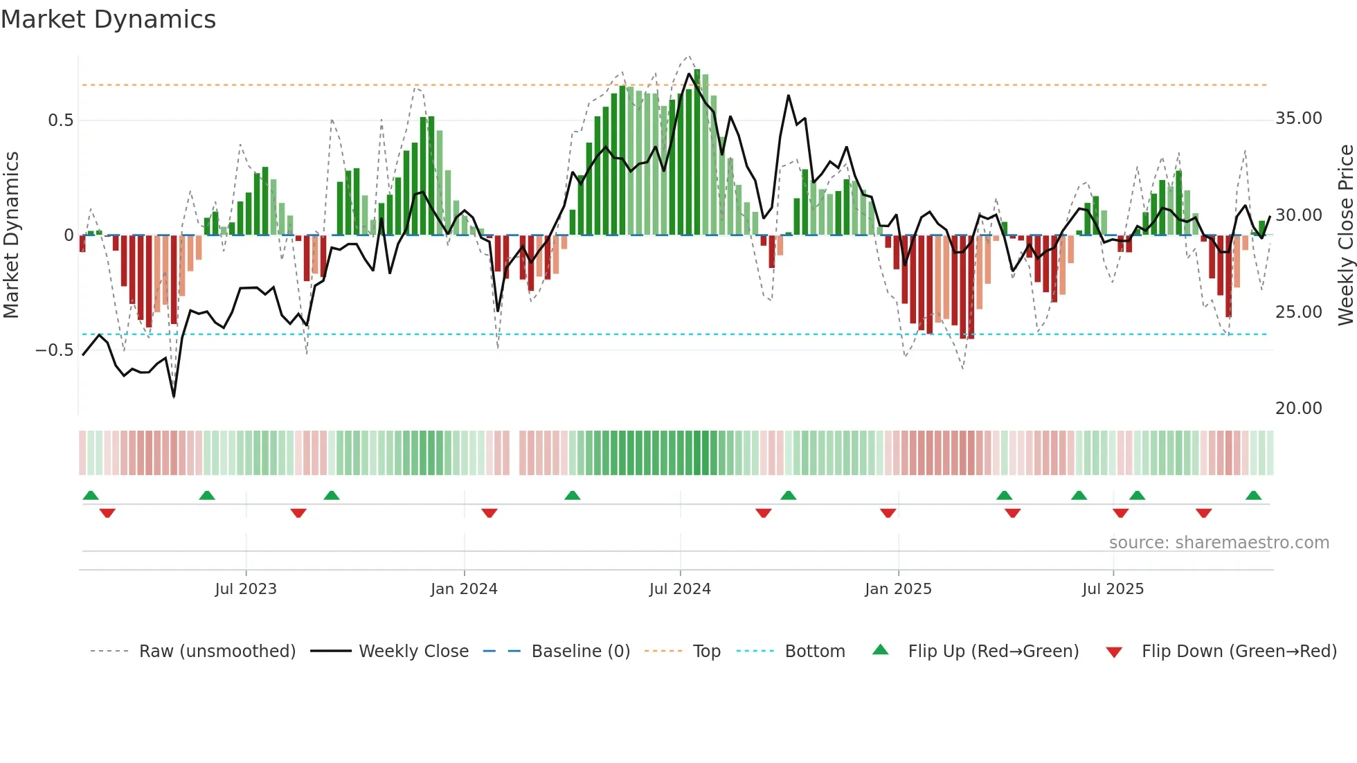 603393 weekly Market Dynamics chart