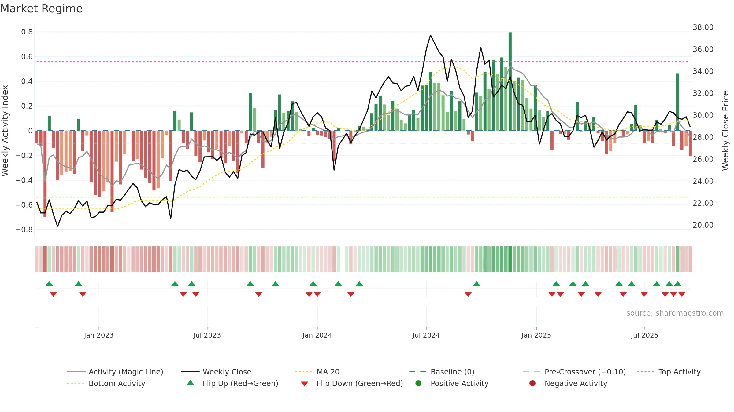 603393 weekly Market Snapshot chart, closing 2025-09-15.