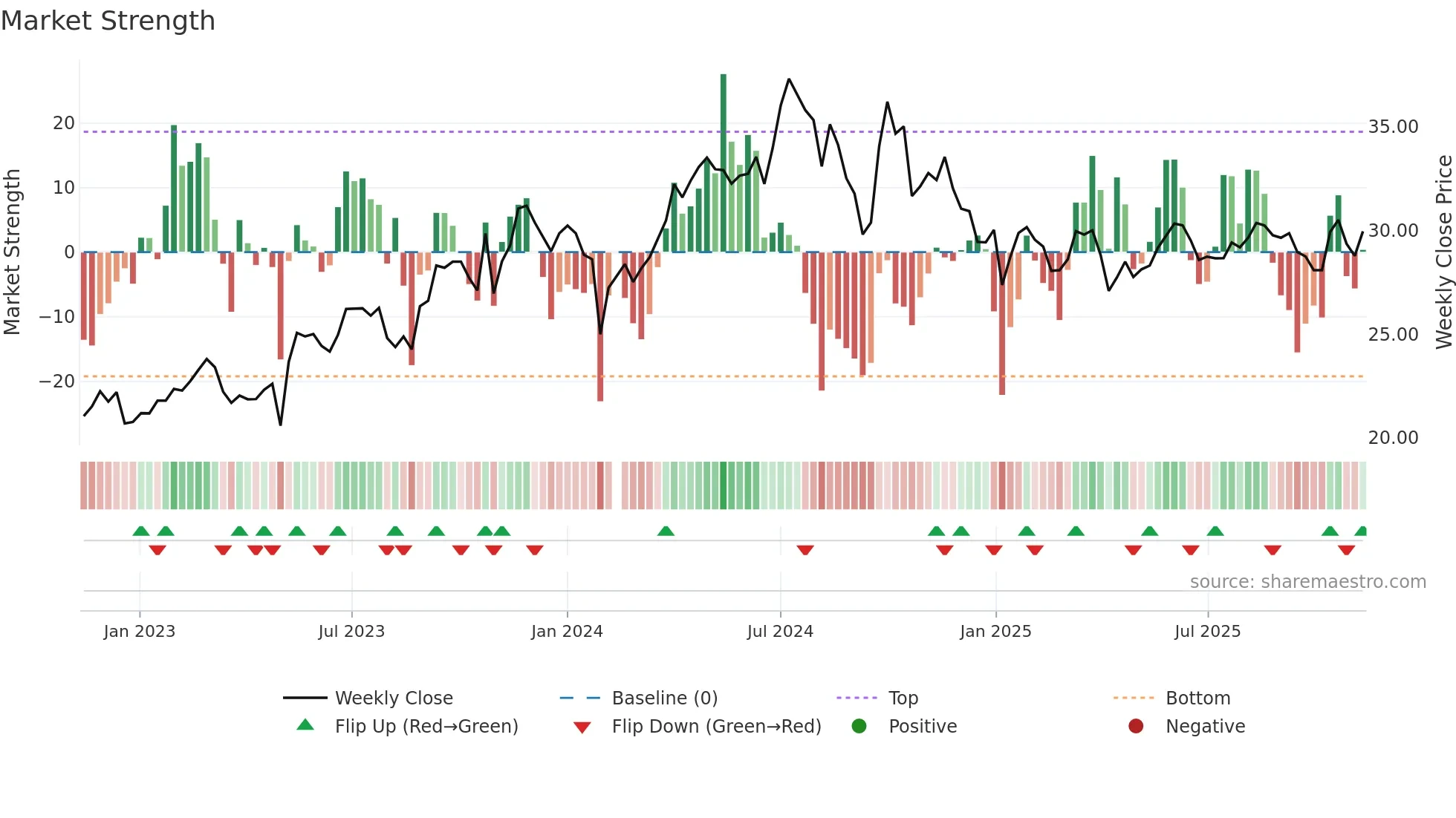 603393 weekly Market Strength chart