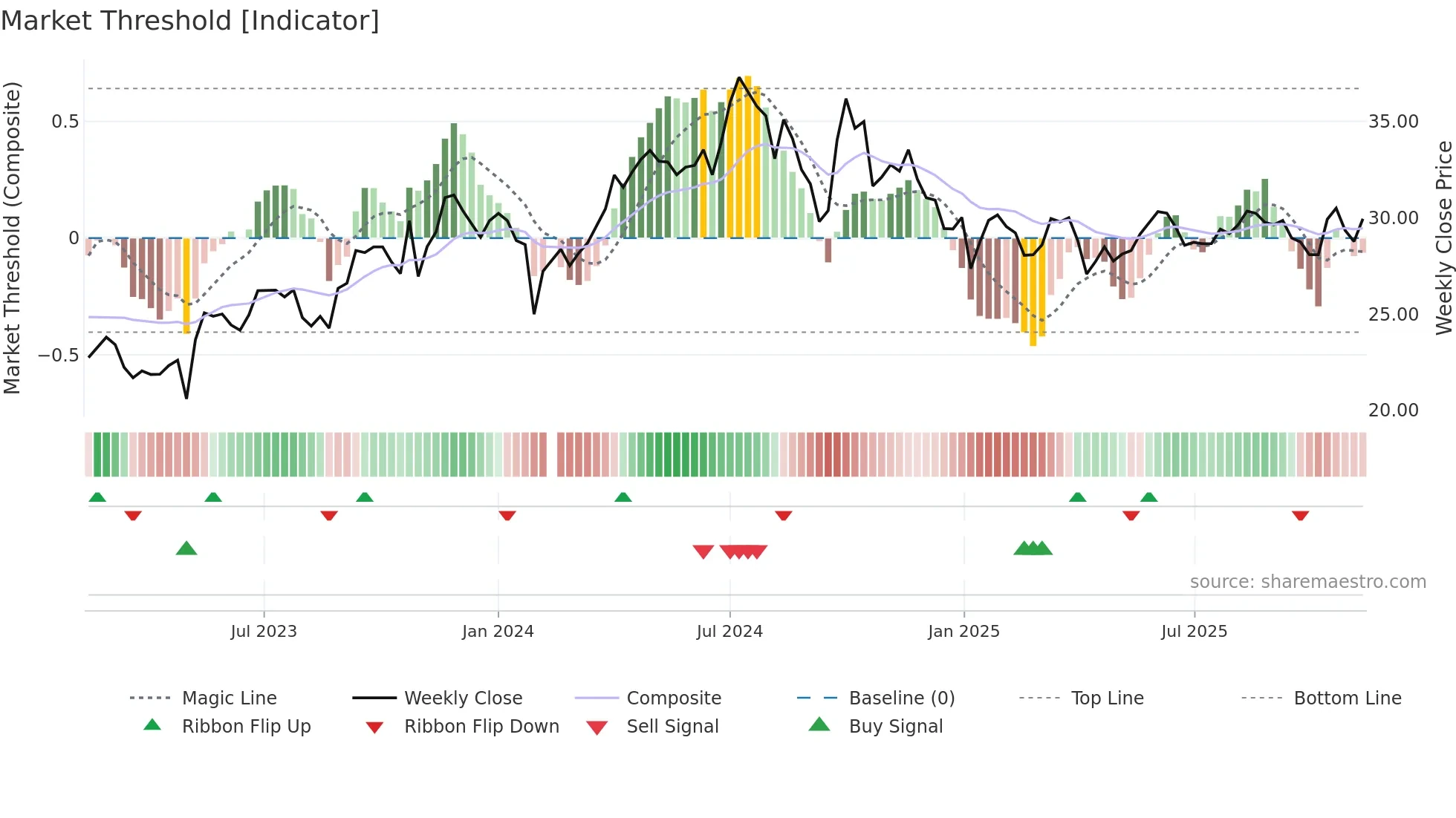 603393 weekly Market Threshold chart