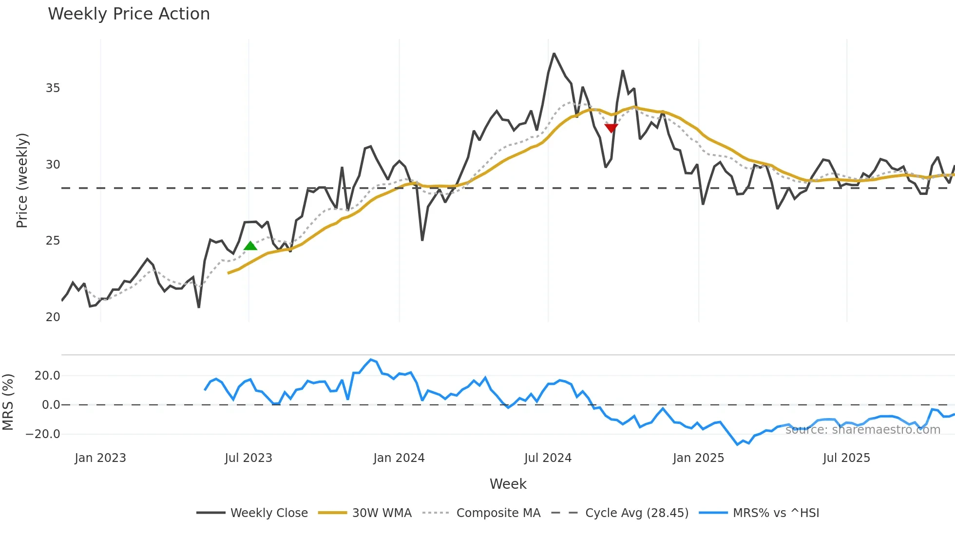 603393 weekly Price Action chart, closing 2025-11-10