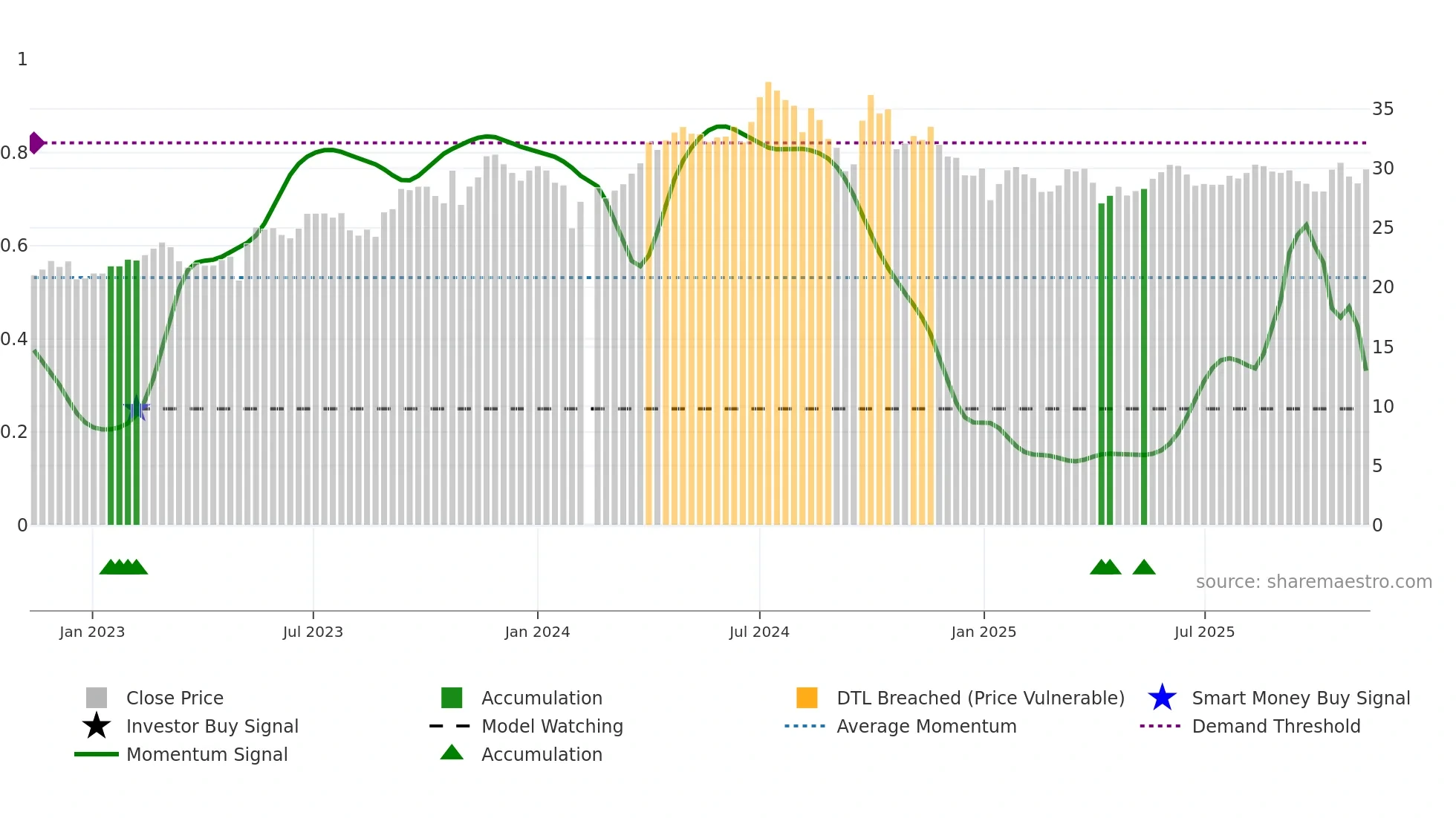 603393 weekly Smart Money chart