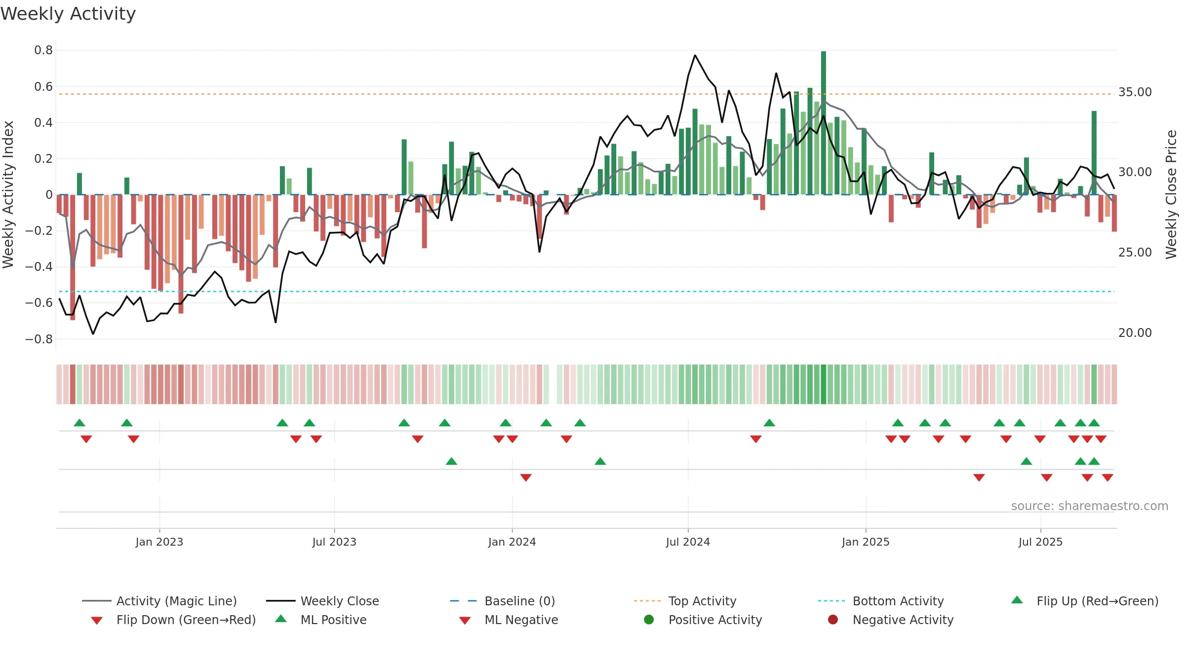 603393 weekly Activity chart, closing 2025-09-15.