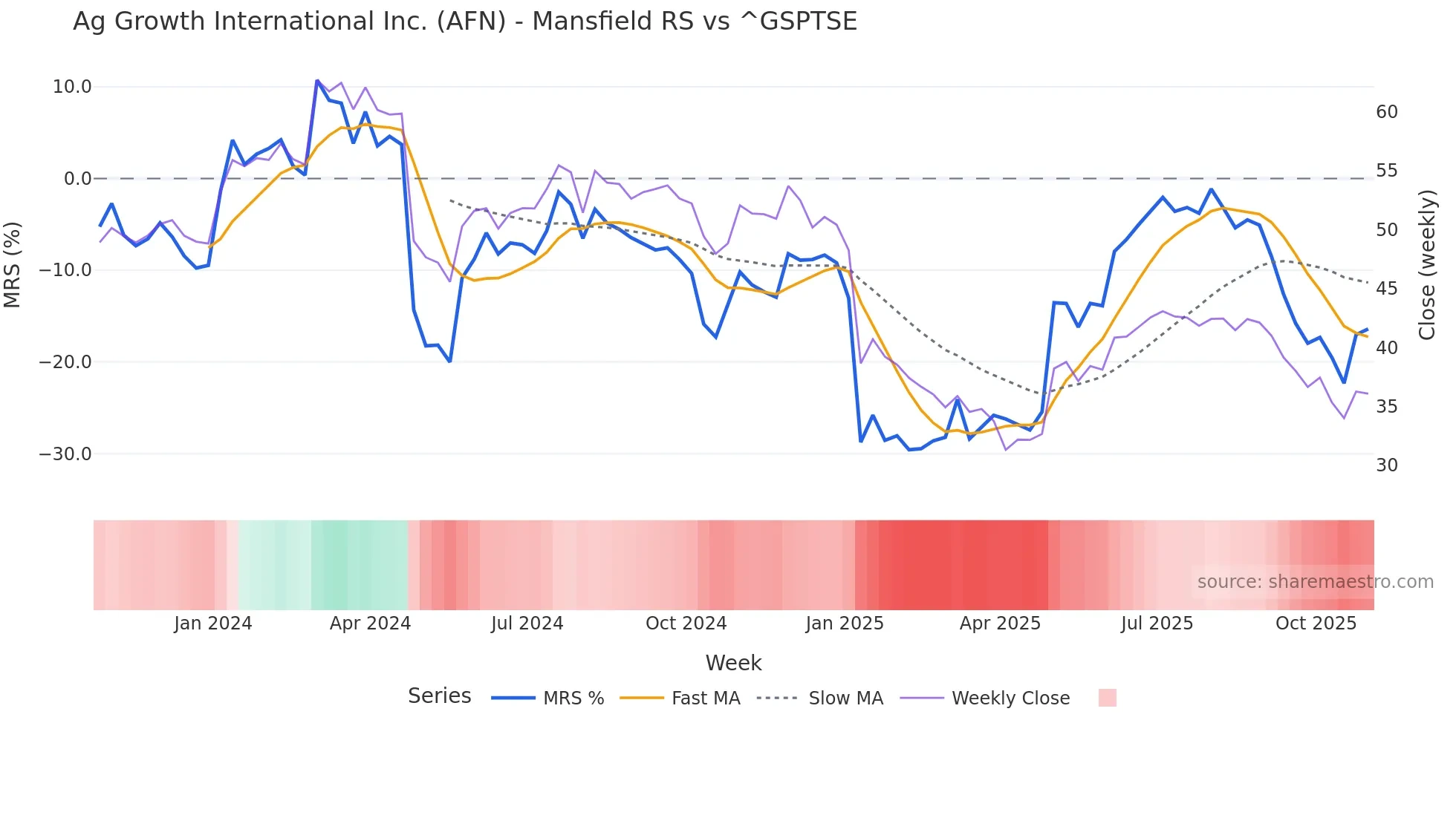 AFN Mansfield Relative Strength chart