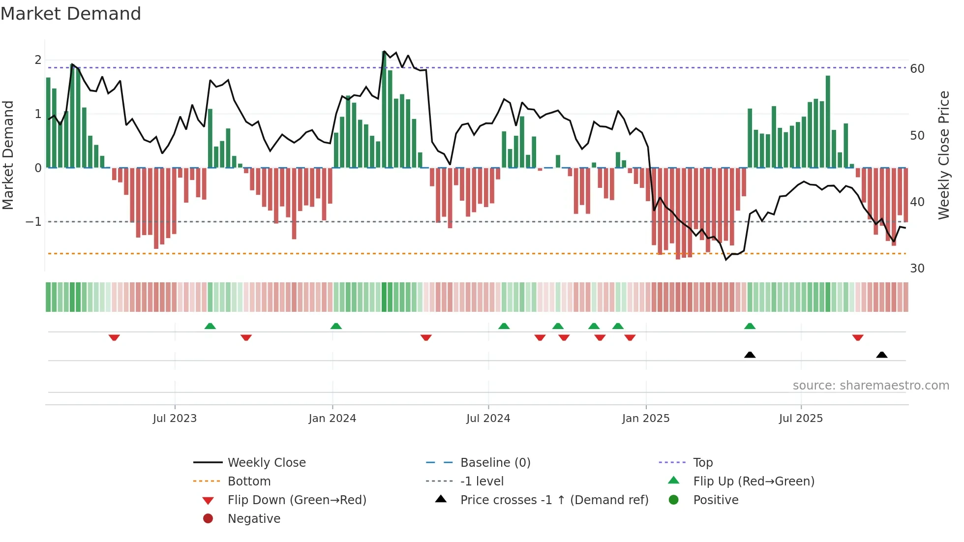AFN weekly Market Demand chart