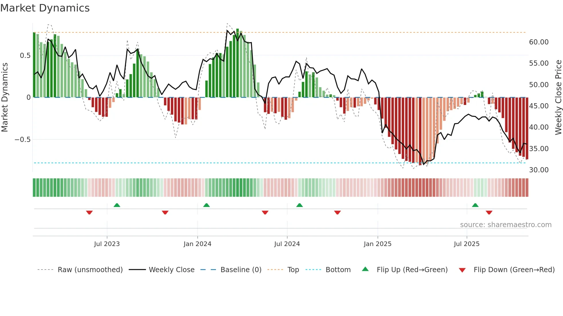 AFN weekly Market Dynamics chart
