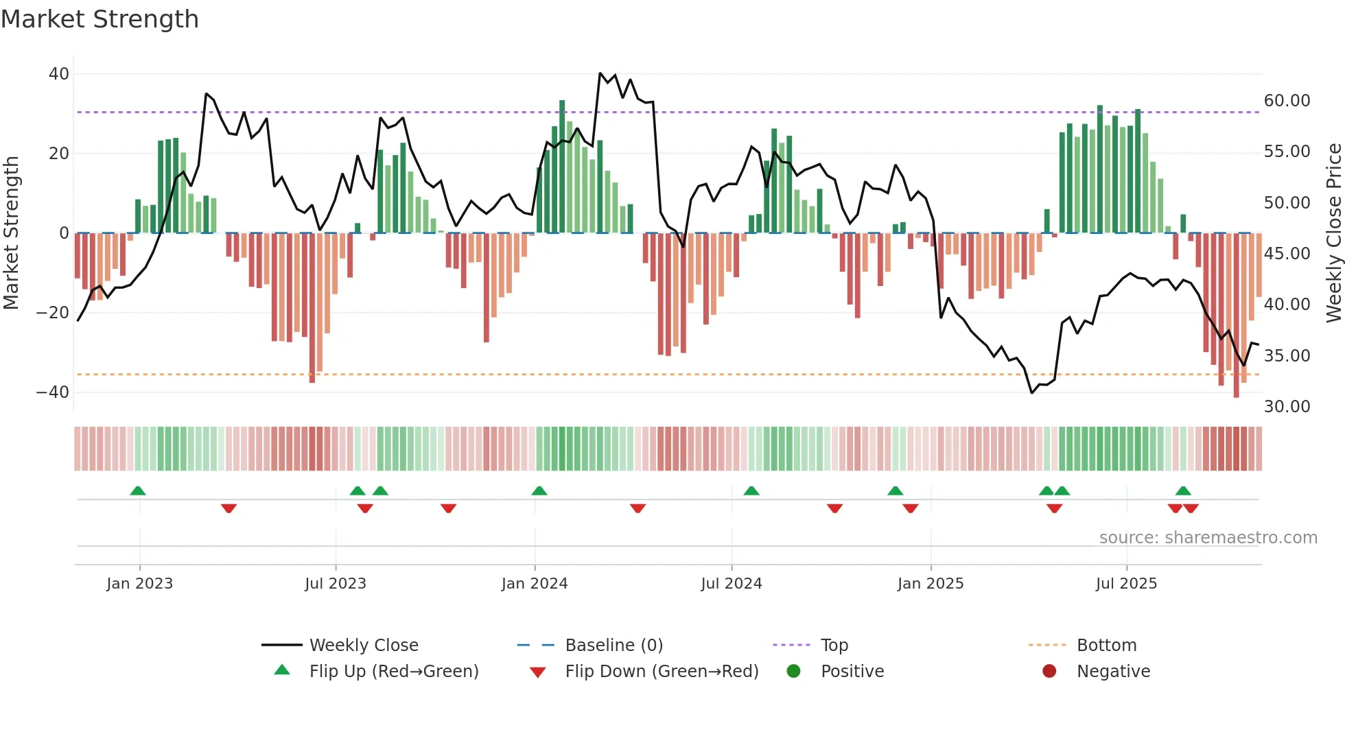 AFN weekly Market Strength chart